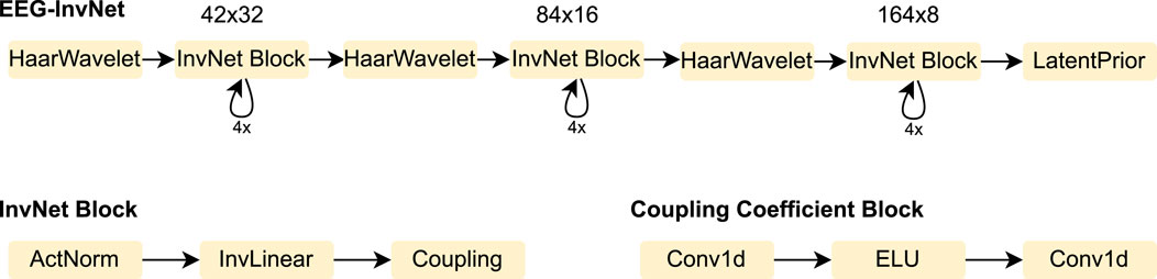 EEG-InvNet diagram showing a sequence of processes. It starts with HaarWavelet, followed by InvNet Block and HaarWavelet again, each with indices 42x32, 84x16, and 164x8. InvNet Block repeats four times. The final block is LatentPrior. InvNet Block consists of ActNorm, InvLinear, and Coupling. The Coupling Coefficient Block comprises Conv1d, ELU, and Conv1d.