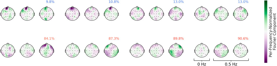 Series of brain activity maps showing topographic head plots with varying patterns of green and purple shading, indicating different per-frequency normalized Fourier components. Percentages are labeled above each plot; the top row is blue (9.8% to 13.0%) and the bottom row is red (84.1% to 90.6%). A legend on the right shows a color gradient from green to purple. Frequency scale is labeled in hertz below the bottom row.