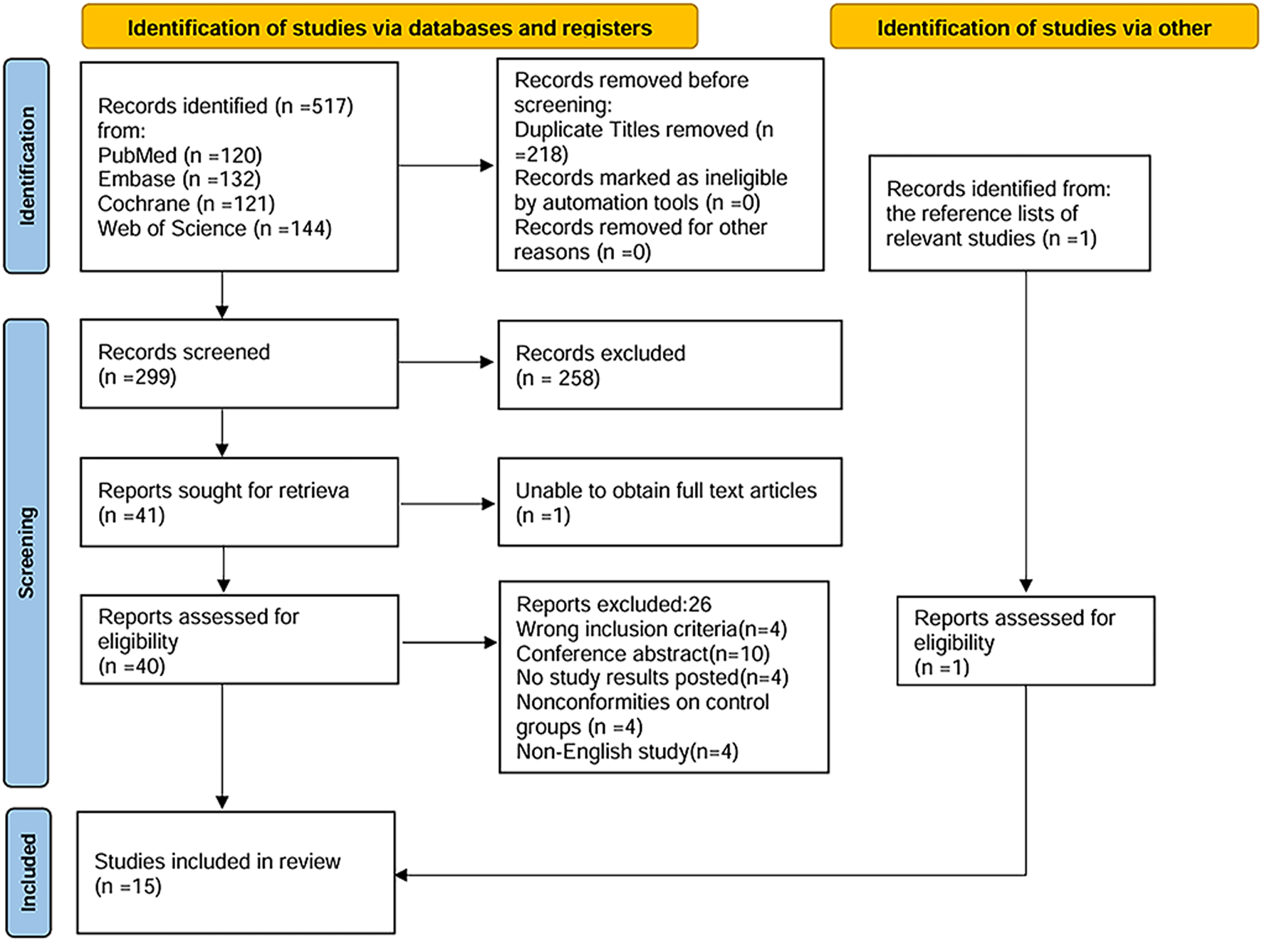 Flowchart depicting study identification, screening, and inclusion process. Initially, 517 records were identified from databases. 218 duplicates were removed, leaving 299 for screening. 258 were excluded. 41 reports were sought, with 1 unavailable. 40 reports were assessed, with 26 excluded due to various criteria. Finally, 15 studies were included in the review. An additional study was identified via references and assessed for eligibility.