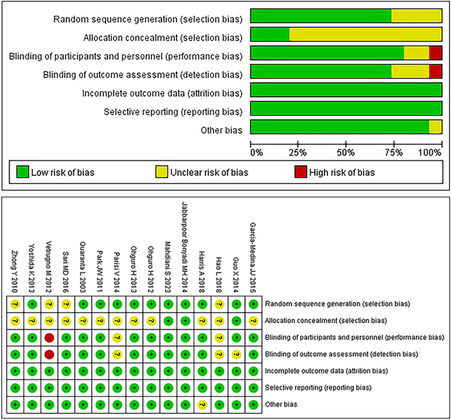 A figure illustrating risk of bias in various studies. The top panel shows a bar chart of bias categories: random sequence generation, allocation concealment, blinding, incomplete outcome data, selective reporting, and other bias. Most categories indicate a low risk of bias, shown in green, with some unclear (yellow) or high risk (red) in blinding. The bottom panel is a grid showing individual study bias assessments, with most studies marked as low risk (green), some unclear (yellow), and a few high risk (red) in blinding categories.