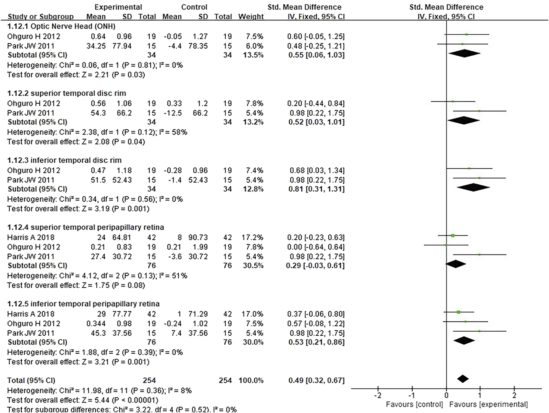 Forest plot displaying the results of multiple studies comparing experimental and control groups for different eye-related measurements. Each study shows mean differences, standard deviations, and weights. Subtotals and overall effect sizes are indicated with diamonds. Confidence intervals are provided for each result, and heterogeneity tests are included. The x-axis represents the standard mean difference, favoring either control or experimental groups.