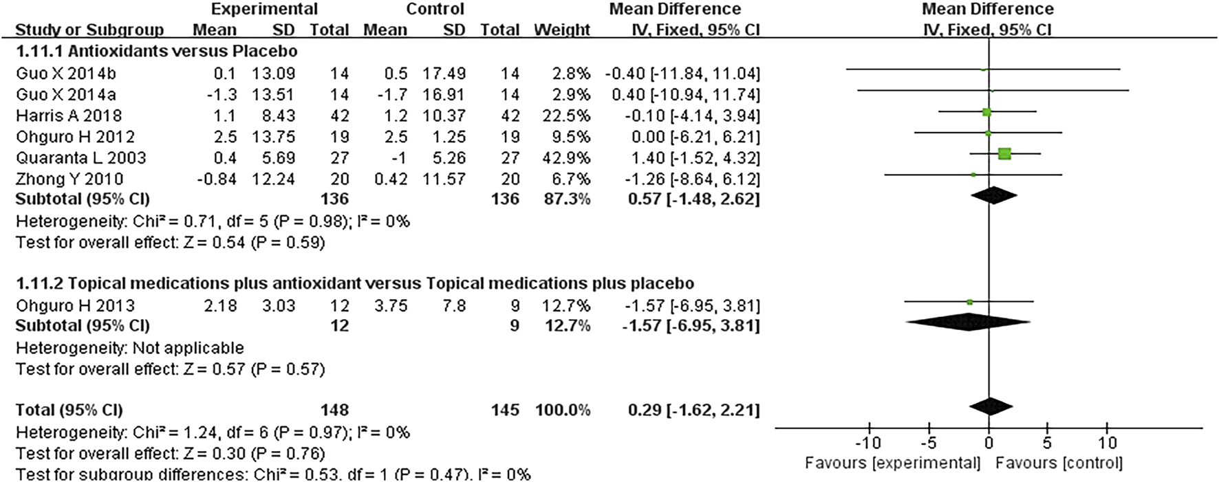 Forest plot showing a meta-analysis of studies comparing antioxidants to placebo and topical medications with antioxidants to placebo. Each study's mean difference and 95 percent confidence interval are represented by green squares and horizontal lines, while overall effects are shown as black diamonds. Heterogeneity statistics and total weights for each group and overall are provided. The plot axis indicates favor towards either experimental or control groups.