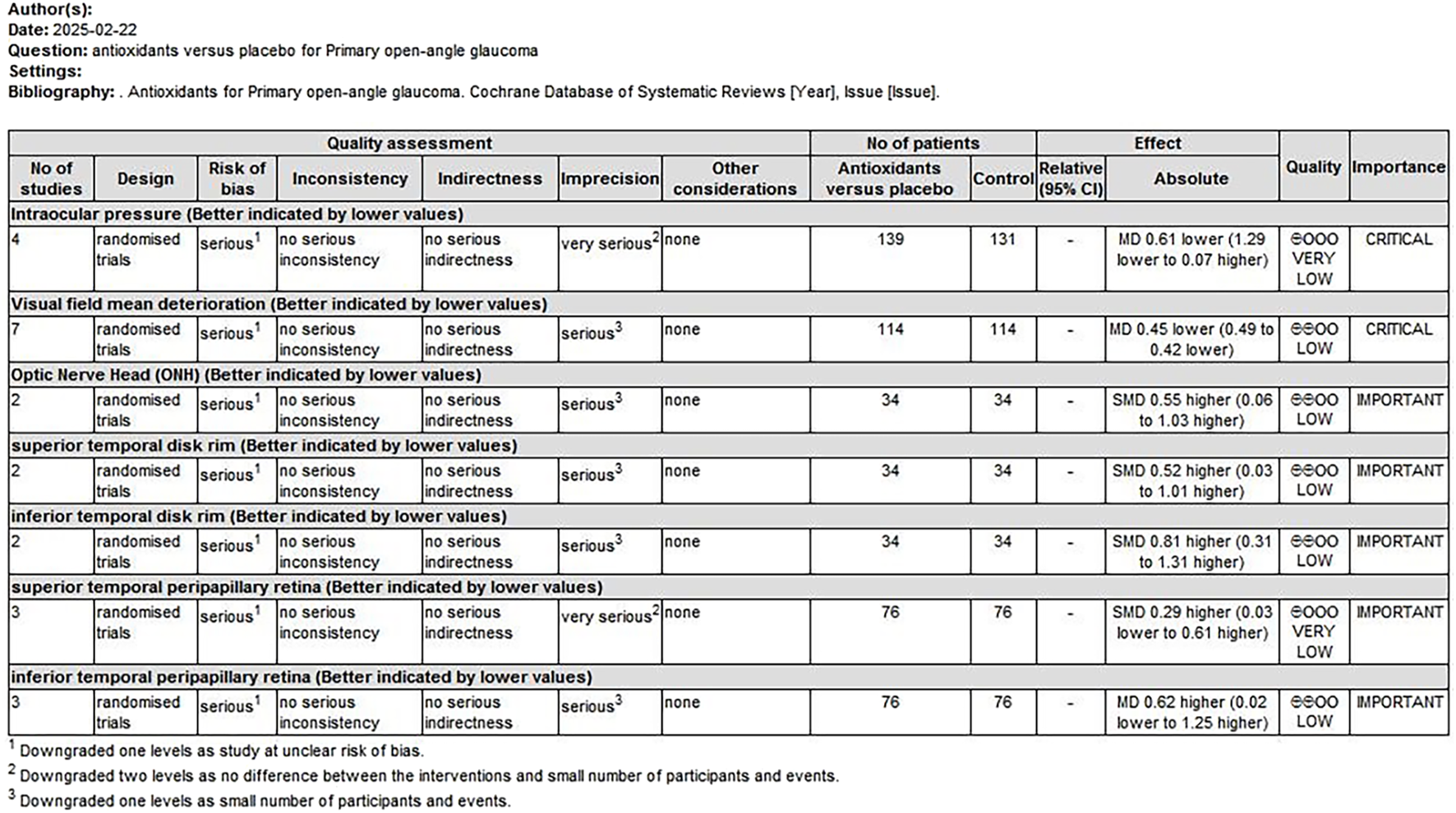 A data table summarizes a study comparing antioxidants versus placebo for primary open-angle glaucoma. It includes columns for study quality assessment, number of patients, effects, relative and absolute measures, and quality importance. Categories assessed include intraocular pressure, visual field mean deterioration, optic nerve head, and various retinal areas. Results indicate a very low to low quality rating, with some effects showing higher values, suggesting an importance level from critical to important. The table notes downgrades due to bias, imprecision, and small sample sizes.