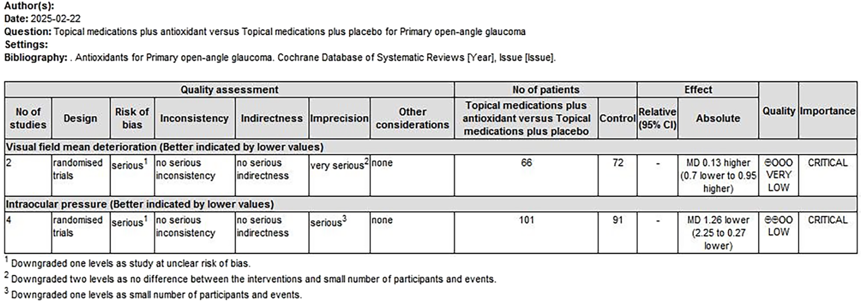 Quality assessment table for a study on primary open-angle glaucoma treatments. It compares topical medications plus antioxidants versus placebo. Visual field deterioration shows a mean difference of 0.13 higher and is assessed with very low quality and critical importance. Intraocular pressure shows a mean difference of 1.26 lower, with low quality and critical importance. The visual field study includes two randomized trials with some bias and no serious inconsistency. The intraocular pressure study includes four randomized trials, also with bias.