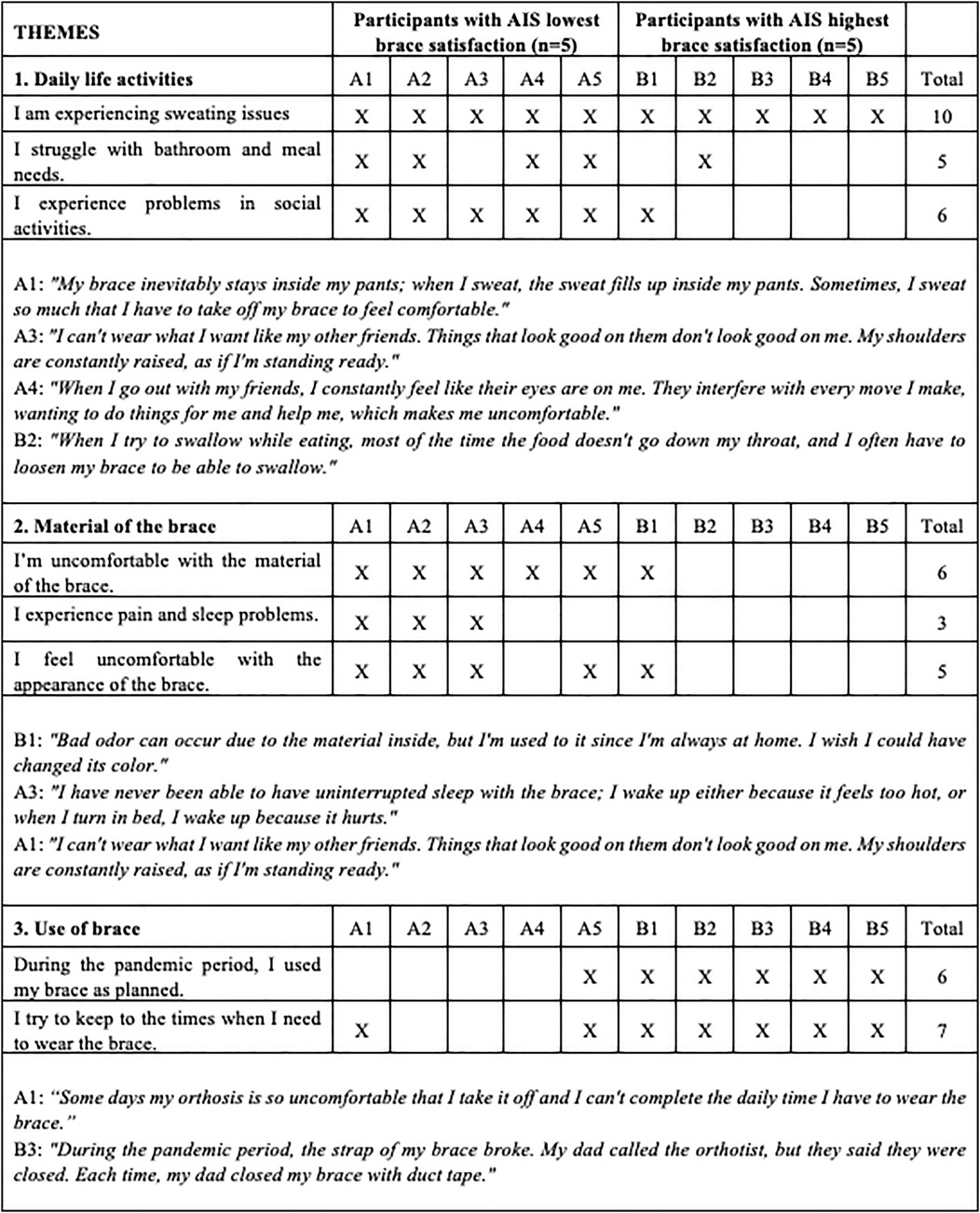Figure presents a table outlining qualitative themes related to brace satisfaction among adolescents with idiopathic scoliosis. The table is divided into two groups based on satisfaction level: five participants with low and five with high orthosis satisfaction. Themes include Daily Life Activities, Material of the Brace, and Use of the Brace. Specific issues such as sweating, difficulty with meals or bathroom use, pain, and dissatisfaction with appearance are listed. Checkmarks indicate which participant reported each issue. Selected participant quotes illustrate individual experiences, and total counts of each issue are summarized at the bottom.