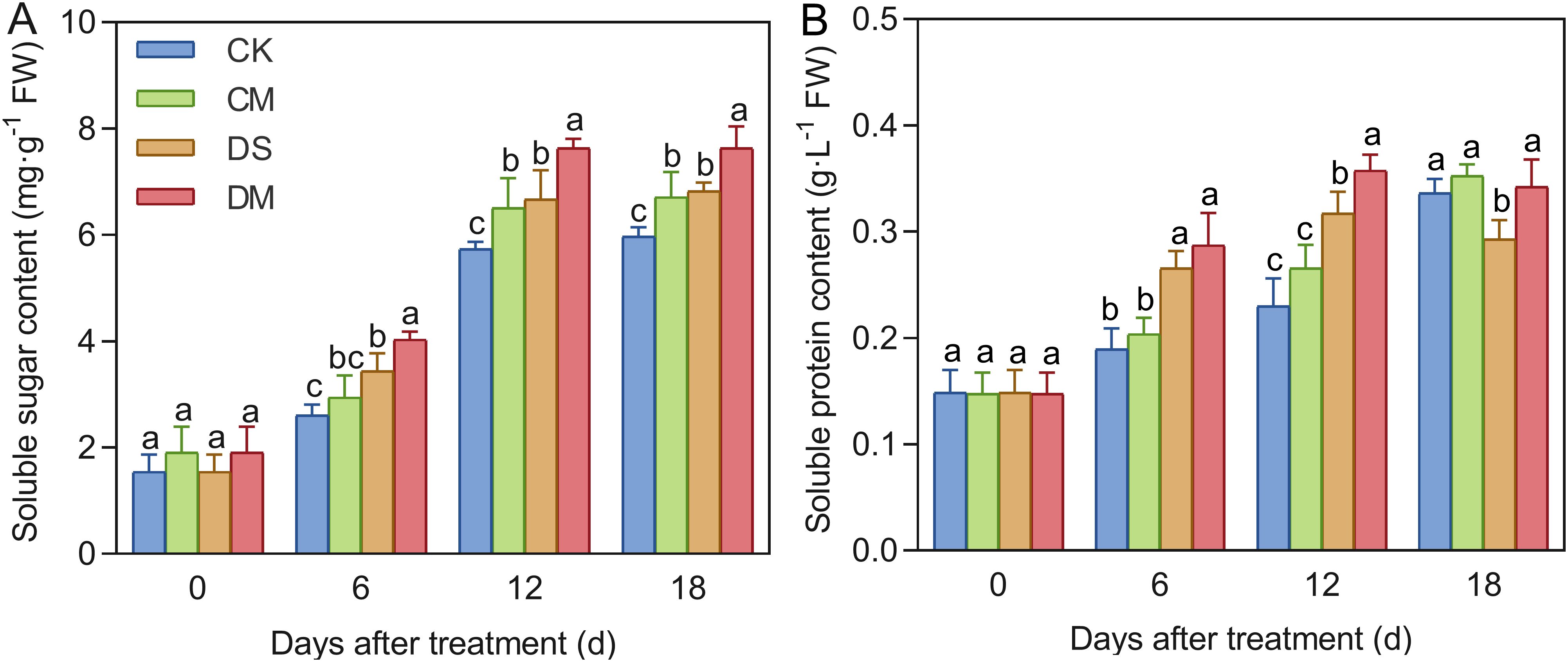 Bar charts depicting changes in soluble sugar (A) and protein content (B) over 0, 6, 12, and 18 days after treatment for four groups: CK (blue), CM (green), DS (orange), and DM (red). Bars are annotated with statistical significance markers (a, b, c).