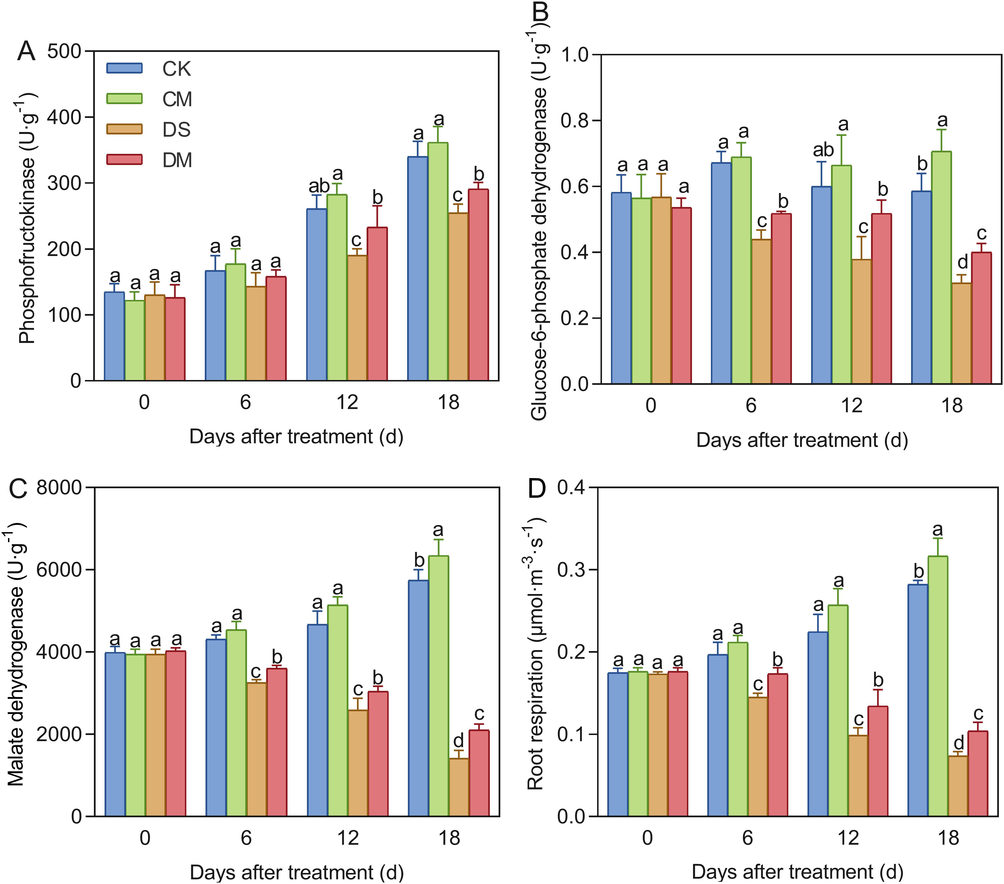 Bar charts A to D show physiological metrics over 18 days post-treatment. Chart A displays phosphofructokinase levels; B shows glucose-6-phosphate dehydrogenase; C illustrates malate dehydrogenase; D represents root respiration. Treatments are denoted by colors: CK (blue), CM (green), DS (orange), DM (red), with various letter annotations indicating statistical significance.