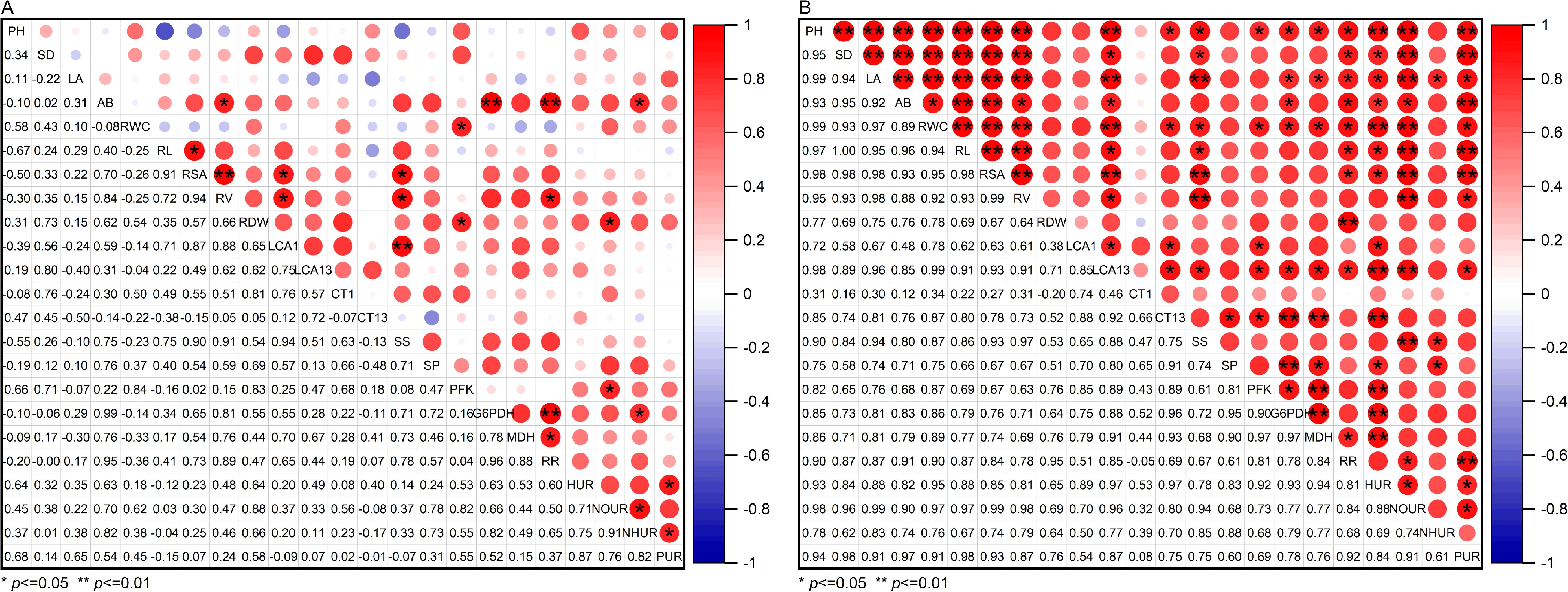 Correlation matrix plots A and B show relationships between variables using colored circles, with intensity and size indicating correlation strength. Red denotes positive correlation, blue indicates negative. Statistical significance is marked with asterisks, where a single asterisk denotes a p-value of less than or equal to 0.05 and two asterisks denote a p-value of less than or equal to 0.01. A gradient color bar on the right ranges from negative one to one.