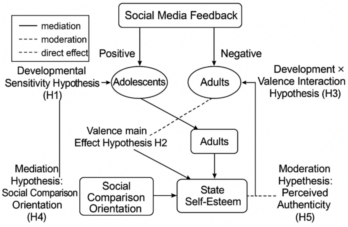 Flowchart depicting hypotheses related to social media feedback's effects on adolescents and adults. Positive feedback affects adolescents, while negative feedback affects adults. Hypotheses include developmental sensitivity (H1), valence main effect (H2), development-valence interaction (H3), social comparison orientation (H4), and perceived authenticity (H5). Mediation, moderation, and direct effects are shown with solid, dotted, and dashed lines, respectively.