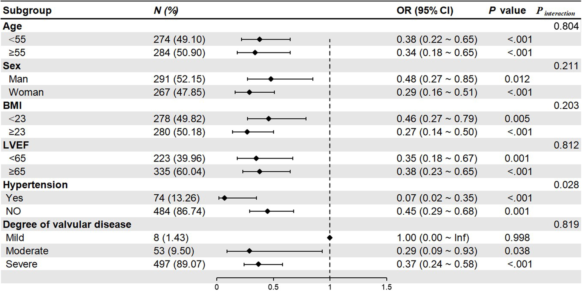 Forest plot showing odds ratios (OR) with 95% confidence intervals (CI) for different subgroups. Subgroups include age, sex, BMI, LVEF, hypertension, and degree of valvular disease. Significant results are seen across some categories, with P values indicating statistical significance, such as hypertension.
