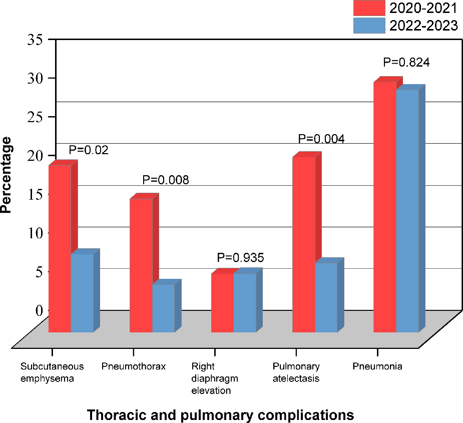 Bar chart comparing thoracic and pulmonary complications in 2020-2021 (red) and 2022-2023 (blue). It shows higher percentages of subcutaneous emphysema, pneumothorax, and pulmonary atelectasis in 2020-2021, with p-values of 0.02, 0.008, and 0.004, respectively. Pneumonia percentages are similar with p=0.824, while right diaphragm elevation shows minimal change with p=0.935.