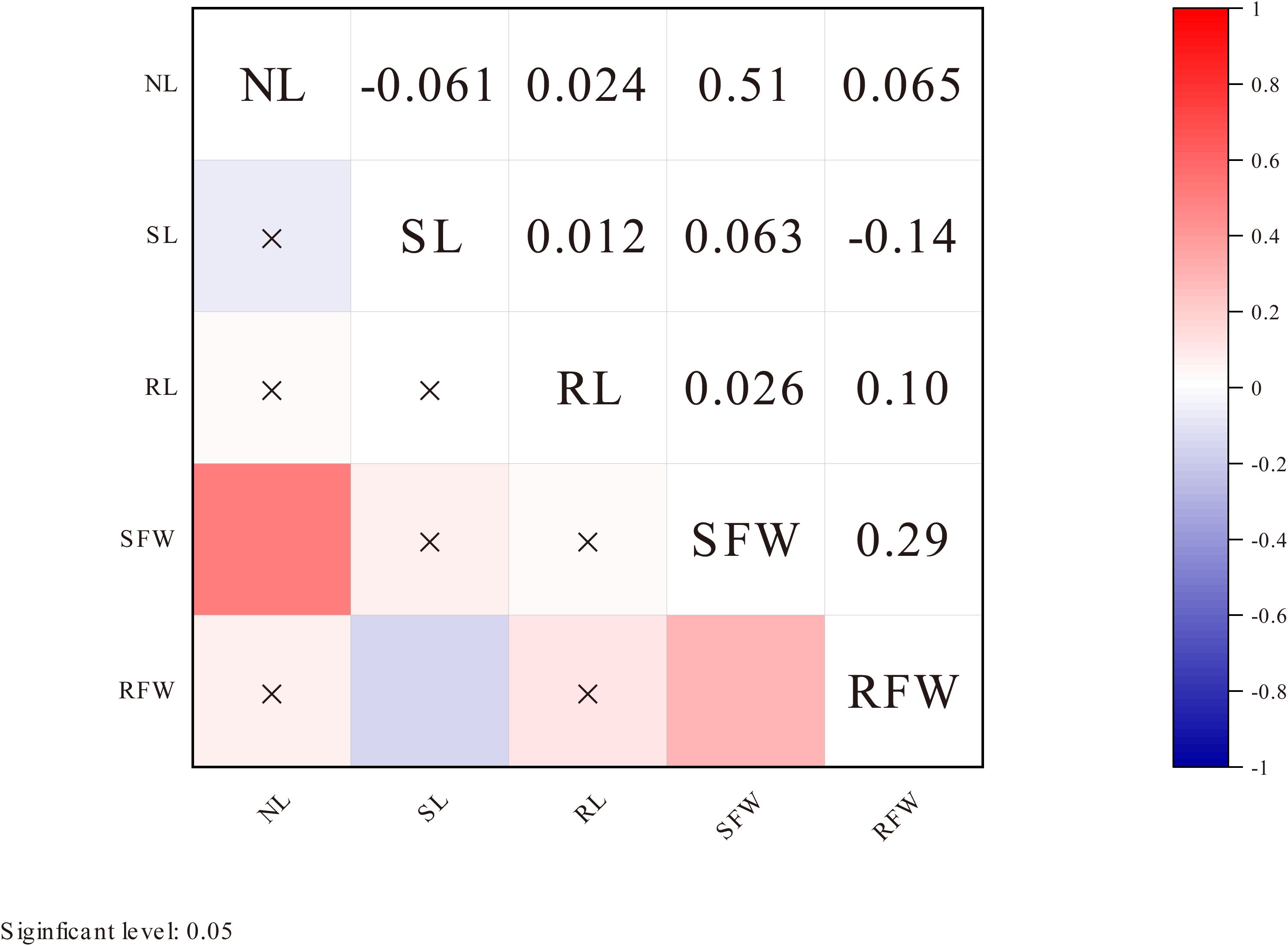 Correlation matrix shows relationships among five variables: NL, SL, RL, SFW, and RFW. Positive and negative values indicate correlation strength and direction, with a color gradient from blue (negative) to red (positive). Significant correlation marked with an “x” has a significance level of 0.05.