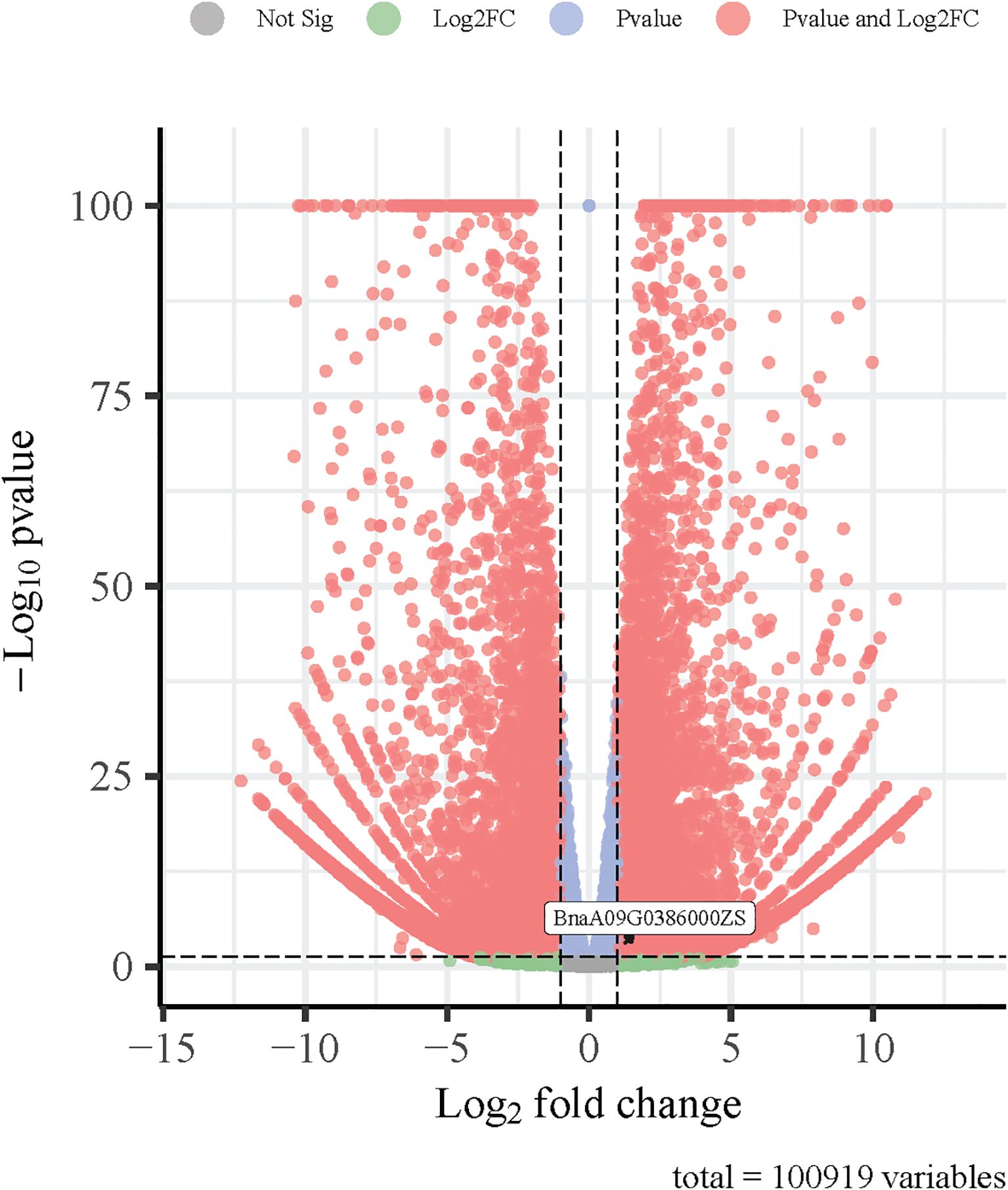 Volcano plot illustrating gene expression data. The x-axis represents Log2 fold change, and the y-axis represents negative Log10 p-value. Data points are color-coded: red for significant changes in both p-value and Log2 fold change, green for significant Log2 fold change, blue for significant p-value, and gray for not significant. A specific data point labeled “BnaA09G0386000ZS” is highlighted in blue near the center. Total number of variables analyzed is 100,919.