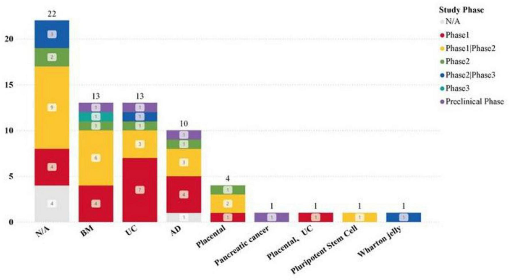Bar chart showing study phases for different medical conditions. N/A has the highest total of 22 studies, followed by BM and UC with 13 each, and AD with 10. Other conditions like Placental, Pancreatic cancer, and Wharton Jelly have 4 or fewer studies. Study phases are color-coded, with Phase 1 in dark red and Preclinical Phase in purple.