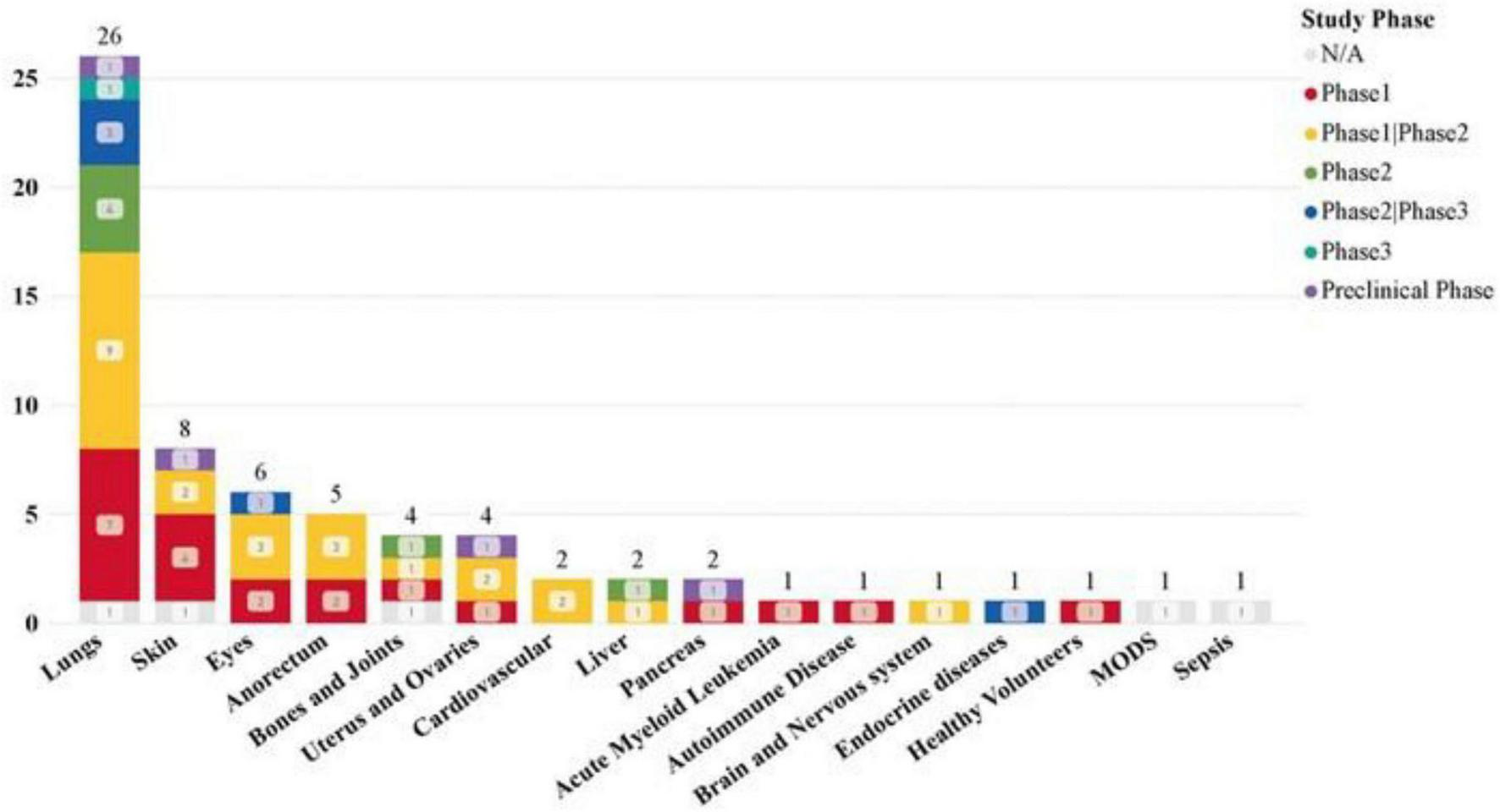 Bar chart showing the number of clinical studies for various medical conditions, categorized by study phase. Lungs have the highest count at twenty-six, mostly in Phase 1. Conditions like skin, anorectum, and bones and joints follow. Study phases range from N/A to Preclinical, indicated by different colors in the legend.