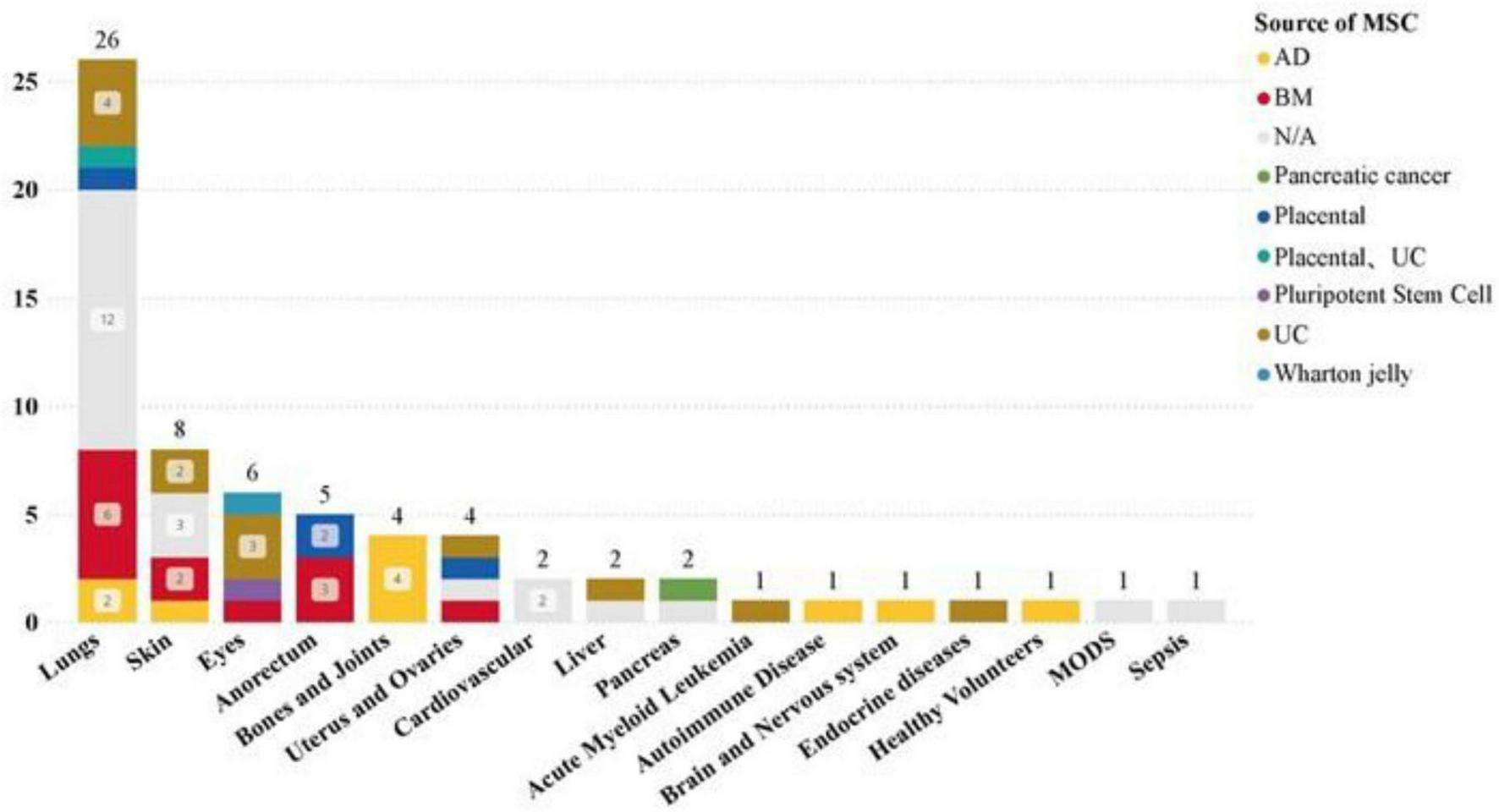 Stacked bar chart showing the number of occurrences related to mesenchymal stem cell (MSC) sources for different organs and conditions. Lungs have the highest count at 26, with various sources like AD, BM, and N/A. Other categories include skin, eyes, anorectum, bones and joints, each with varying counts and MSC sources. The legend identifies MSC sources by color.