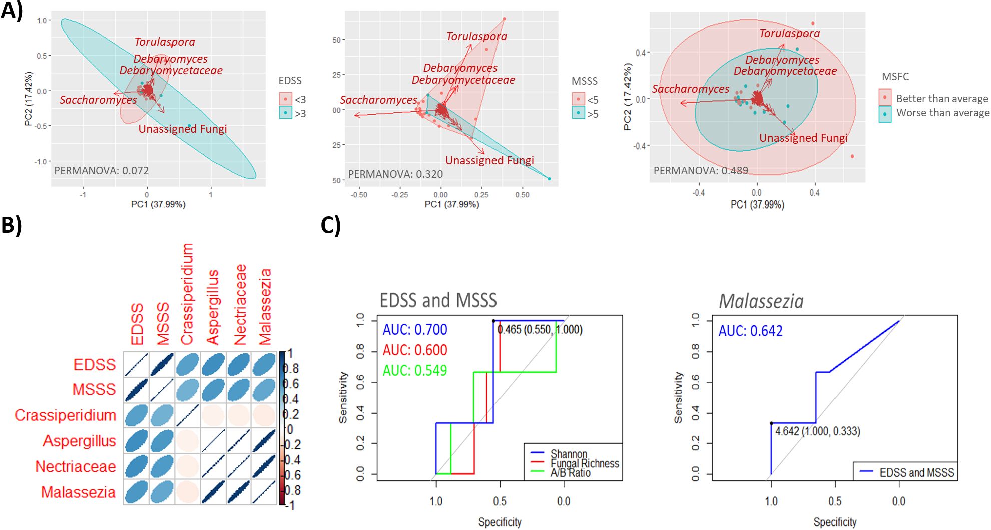 Panel A features three scatter plots, each displaying different fungal genus associations (e.g., Saccharomyces, Debaryomyces) with clinical measures (EDSS, MSSS, MSFC) using principal coordinate analysis. Panel B shows a correlation matrix with variables like EDSS, MSSS, and various fungi (e.g., Malassezia) indicated by colored dots. Panel C presents two ROC curves evaluating EDSS and MSSS predictors, including Shannon diversity and Malassezia, with respective AUC values.