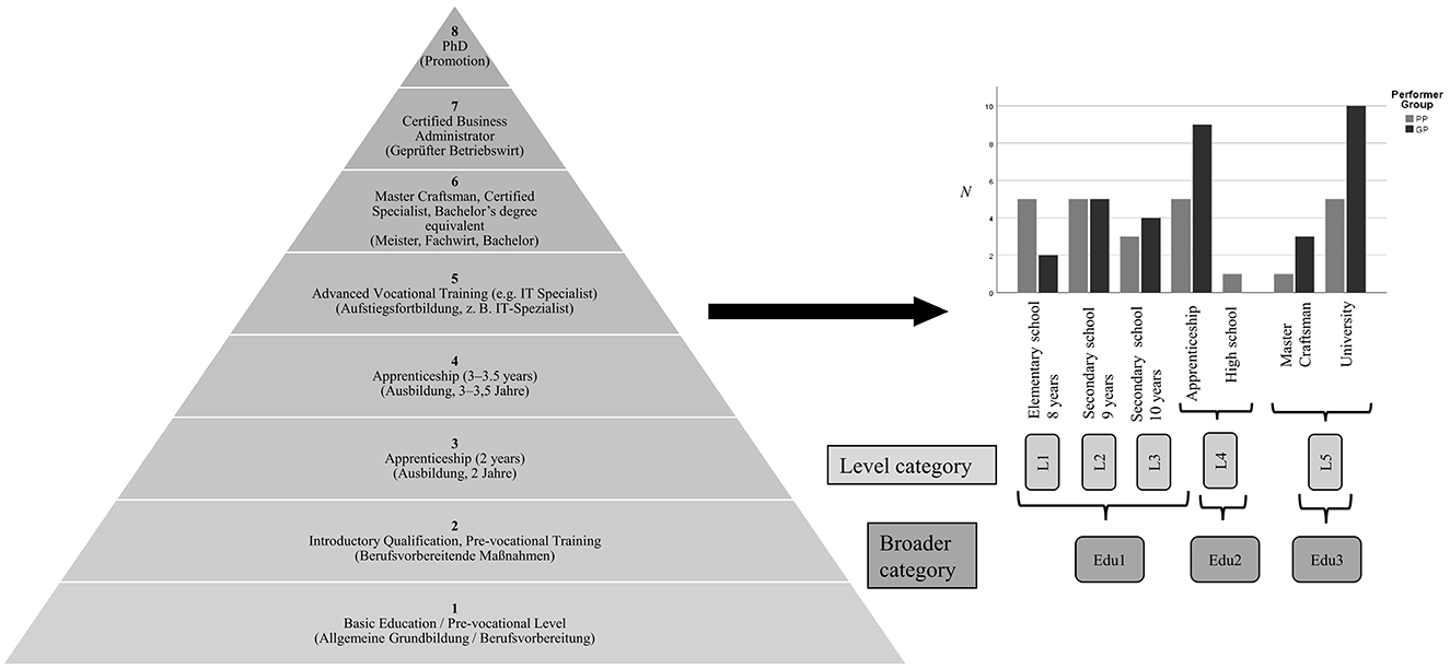A triangular chart on the left illustrates education levels from basic education at the bottom to PhD at the top. An arrow points to a bar chart on the right displaying performer groups across different education levels: elementary school to university. Bars are categorized by performer groups: GP, PP. Boxes with level categories (L1–L5) and broader categories (Edu1–Edu3) are shown below the charts.