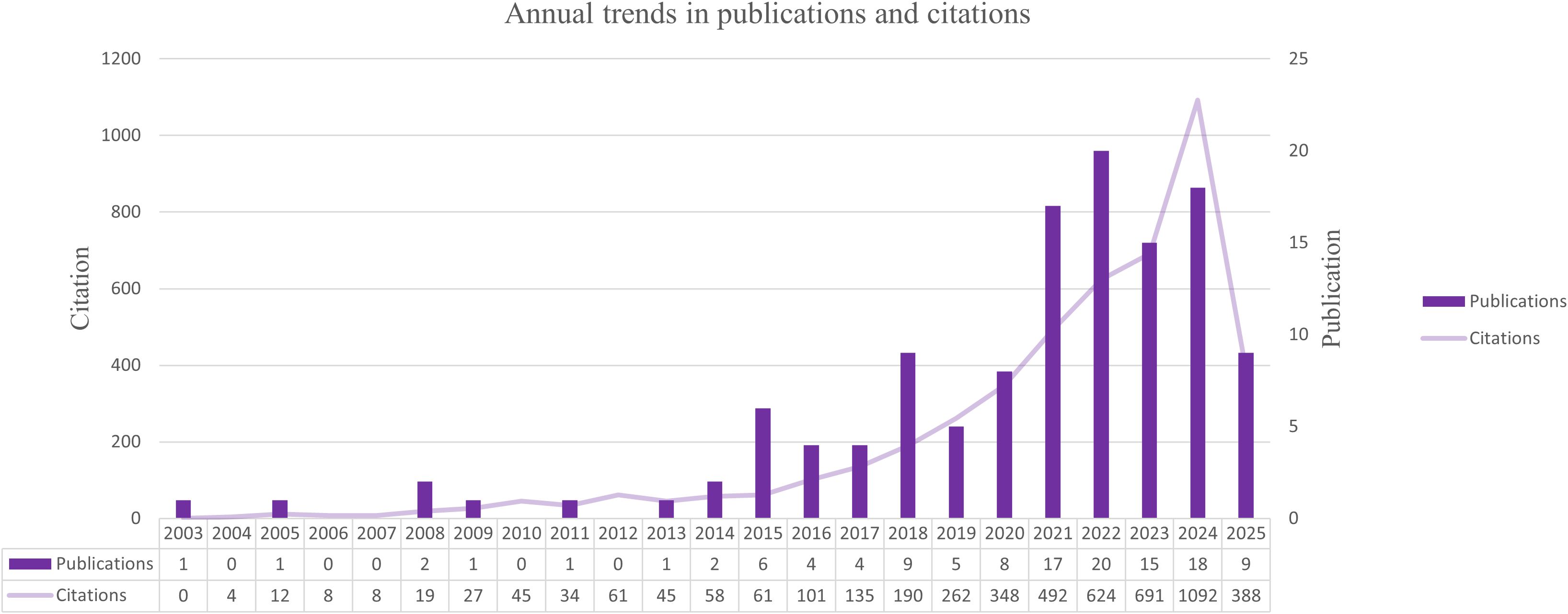 Bar and line graph showing annual trends in publications and citations from 2003 to 2025. Publications increase from 2018, peaking at 2022 with nineteen, then decrease. Citations rise, peaking in 2024 with one thousand ninety-two, followed by a decrease. Publications are represented by bars and citations by a line.