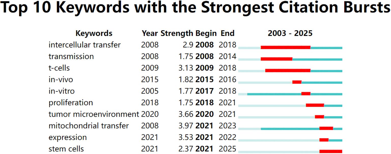 Top ten keywords with strong citation bursts (2003-2025) are shown. Keywords, years of strength, and durations: “intercellular transfer” (2.9, 2008-2018), “transmission” (1.75, 2008-2014), “t-cells” (3.13, 2009-2018), “in-vivo” (1.82, 2015-2016), “in-vitro” (1.77, 2017-2018), “proliferation” (1.75, 2018-2021), “tumor microenvironment” (3.66, 2020-2021), “mitochondrial transfer” (3.97, 2021-2023), “expression” (3.53, 2021-2022), “stem cells” (2.37, 2021-2022). Red bars indicate burst periods on a timeline.