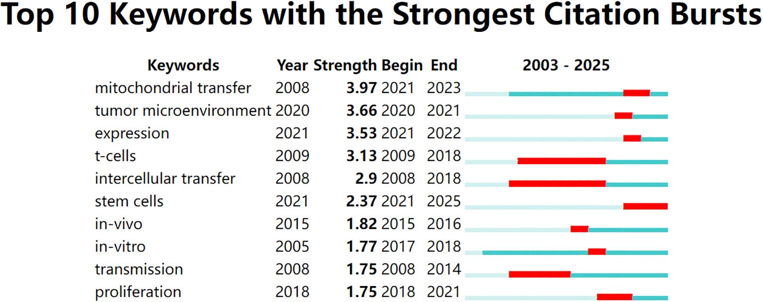 Top ten keywords with the strongest citation bursts from 2003 to 2025 are shown. “Mitochondrial transfer” leads with a strength of 3.97 from 2021 to 2023. Other notable terms include “tumor microenvironment,” “expression,” and “t-cells,” each showing varying strengths and periods. A timeline highlights the burst periods in red, with blue bars representing the overall timeframe.