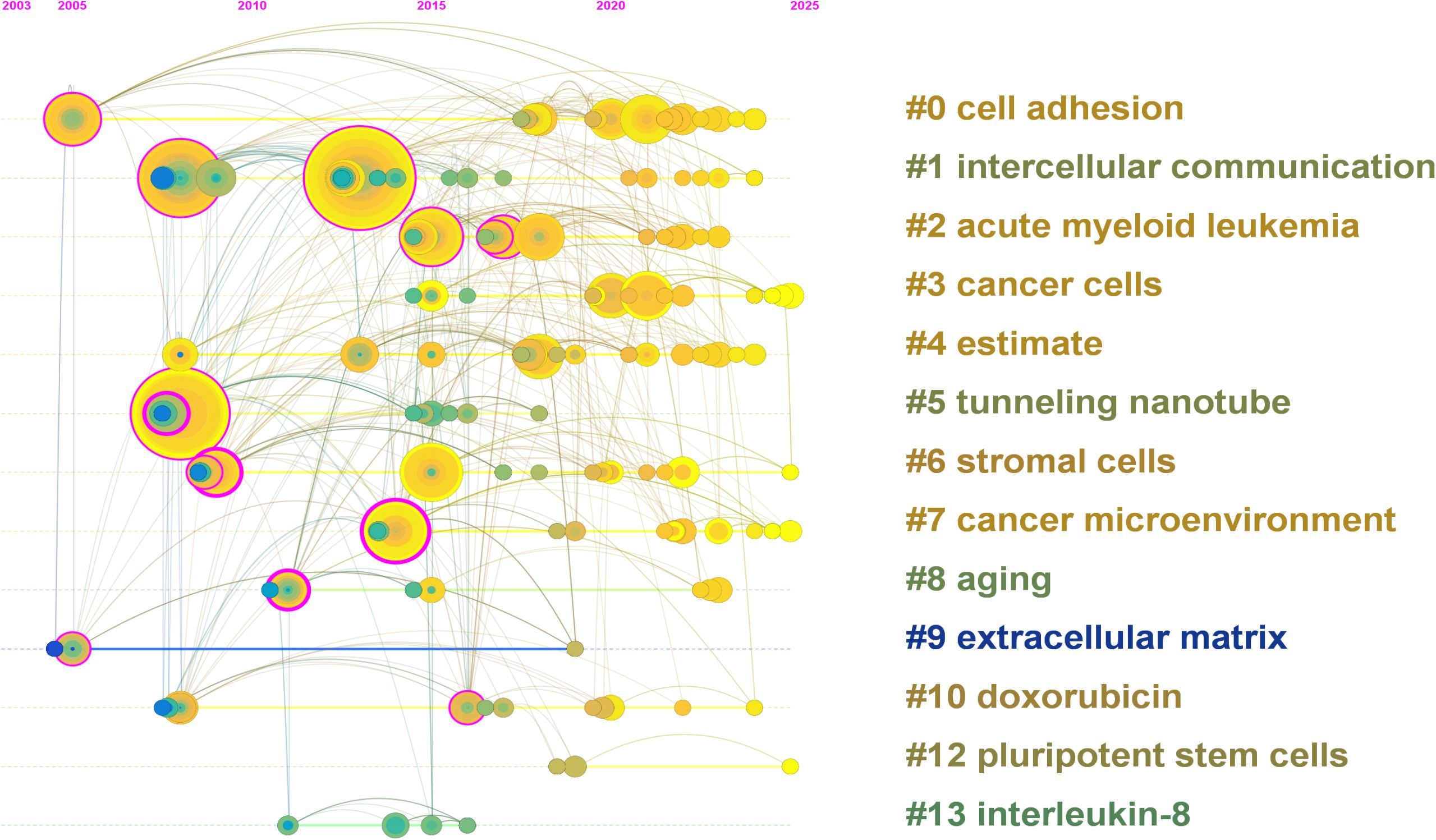 Graph showing connections and trends from 2003 to 2025 with colored nodes representing topics like cell adhesion and acute myeloid leukemia. Nodes vary in size and are linked by lines, each signifying relationships and interactions over time. A legend on the right lists topics by color and number.