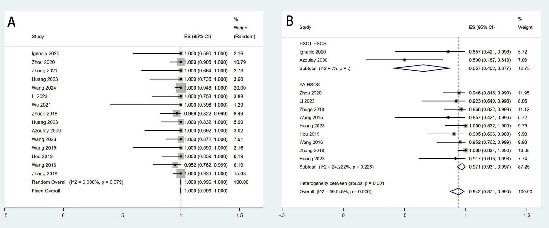 Forest plot comparing effect sizes of studies. Panel A shows studies with effect size (ES) values around 1, indicating no effect, with similar weights and confidence intervals slightly varying. Panel B groups studies into HSCT-HSOS and PA-HSOS, showing varying ES values with some significant heterogeneity between groups. The overall ES for Panel B is less than 1, suggesting a potential effect. Confidence intervals and heterogeneity statistics are included.