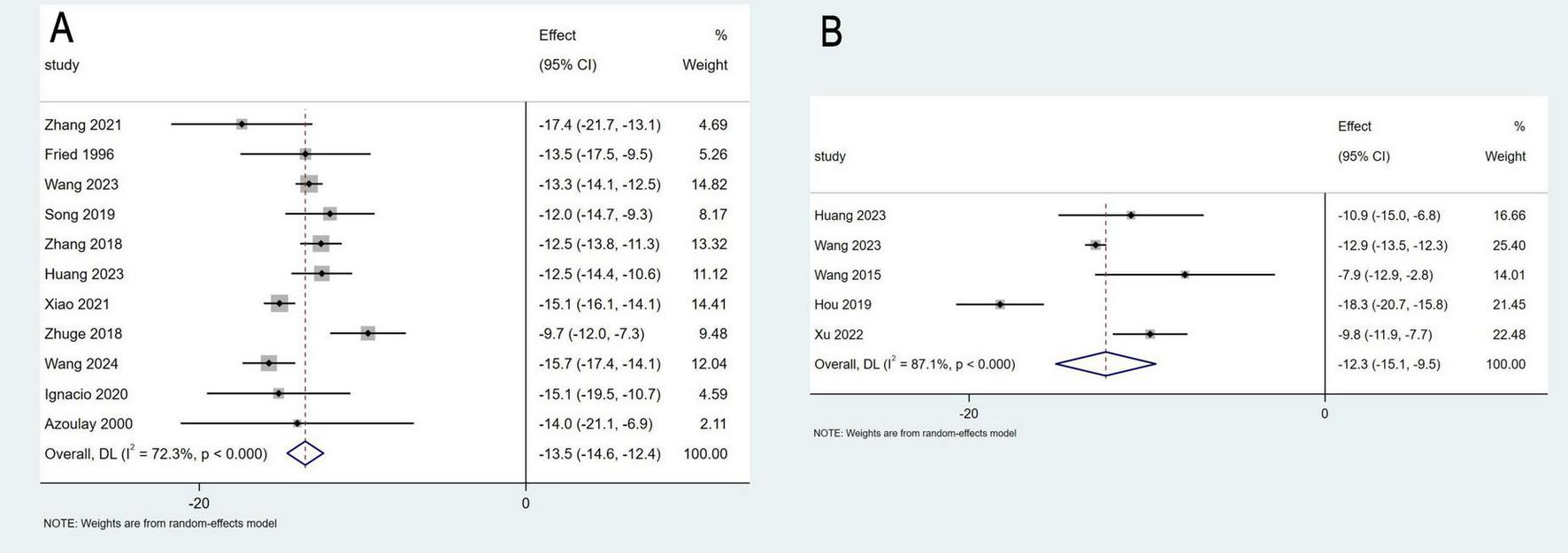 Forest plots labeled C and D display meta-analyses of studies. Plot C includes 11 studies with effect sizes ranging from -17.4 to -1.5, and Plot D includes 5 studies with effect sizes from -18.3 to -7.9. Both plots use random-effects models, with Plot C showing overall effect at -13.5 and Plot D at -12.3. Confidence intervals and weights for each study are indicated.