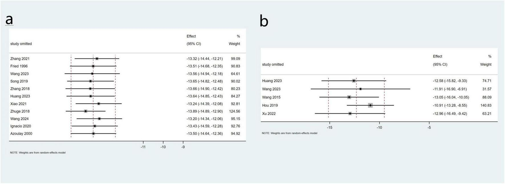 Two forest plots labeled “a” and “b” show sensitivity analyses from different studies. Plot “a” includes data from nine studies, with effect sizes ranging from -13.06 to -13.85, while plot “b” includes five studies with effect sizes ranging from -12.58 to -13.16. Both graphs display horizontal lines for confidence intervals and weighted percentages for each study. Notes indicate the use of weights from a random-effects model.