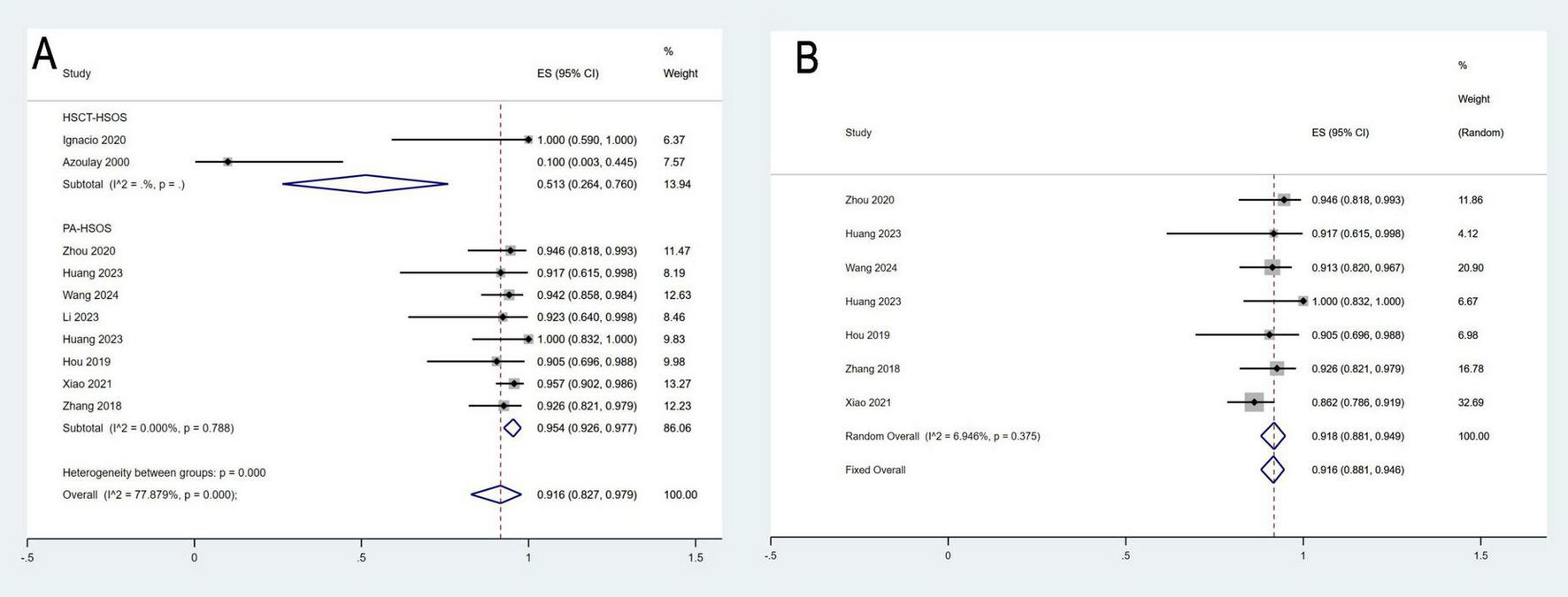 Two forest plots labeled E and F depict meta-analysis results. Plot E shows studies comparing HSCT-HSOS and PA-HSOS, with overall effects and heterogeneity data. Plot F shows studies with both random and fixed effects estimates. The plots include confidence intervals, effect sizes, and weights for each study, marked along horizontal axes ranging from negative 0.5 to 1.5.