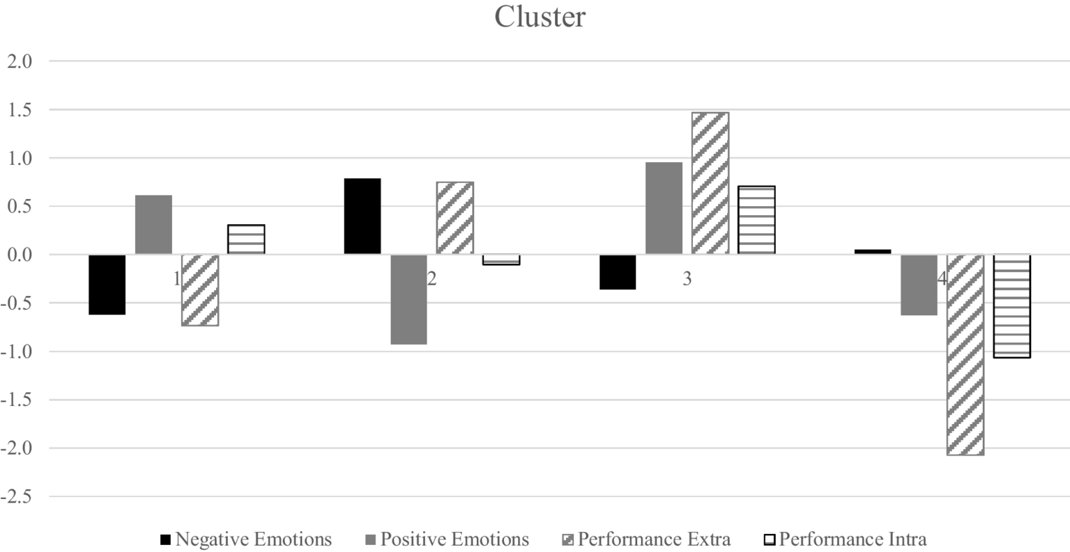 Bar chart titled "Cluster" displaying various emotions and performance metrics. Categories include Negative Emotions, Positive Emotions, Performance Extra, and Performance Intra, each represented by different bar styles across four clusters. Values range from -2.5 to 2.0, with fluctuations evident in each cluster.