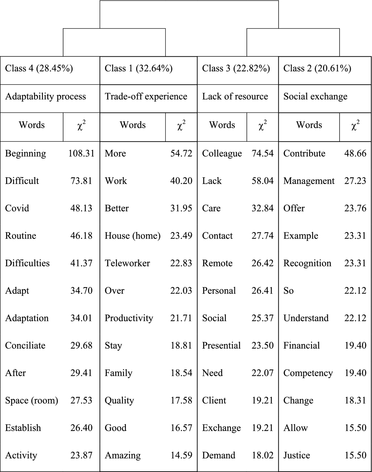 Tree diagram categorizing words into four classes with percentages: Class 1 (32.64%) represents "Trade-off experience," Class 2 (20.61%) "Social exchange," Class 3 (22.82%) "Lack of resource," and Class 4 (28.45%) "Adaptability process." Each class lists words with corresponding chi-square values: Class 1 includes words like "More" (54.72), Class 2 "Contribute" (48.66), Class 3 "Colleague" (74.54), and Class 4 "Beginning" (108.31).