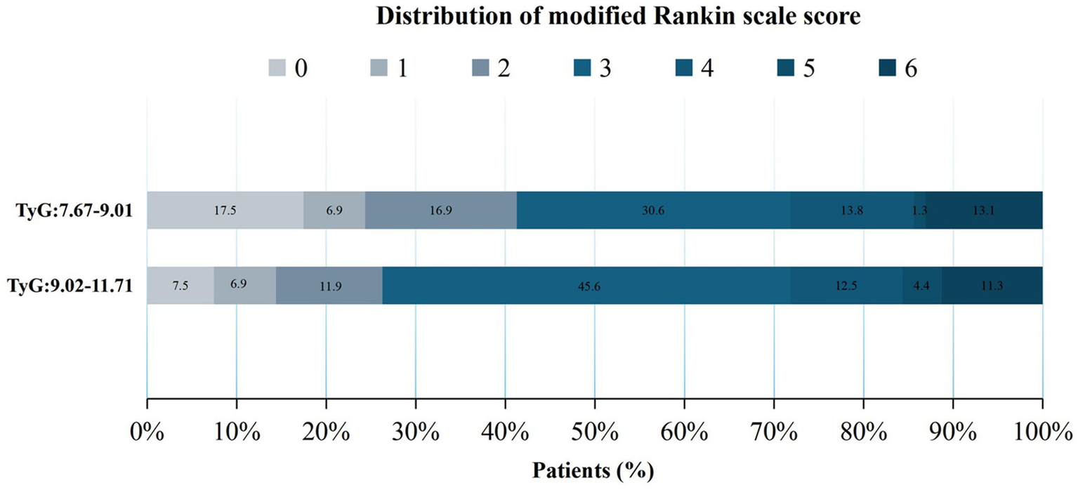 Bar chart showing the distribution of modified Rankin scale scores among two groups, TyG: 7.67-9.01 and TyG: 9.02-11.71. The scores range from zero to six. In the first group, percentages are 17.5% (score 0), 6.9% (score 1), 16.9% (score 2), 30.6% (score 3), 13.8% (score 4), 1.3% (score 5), and 13.1% (score 6). In the second group, percentages are 7.5% (score 0), 6.9% (score 1), 11.9% (score 2), 45.6% (score 3), 12.5% (score 4), 4.4% (score 5), and 11.3% (score 6).