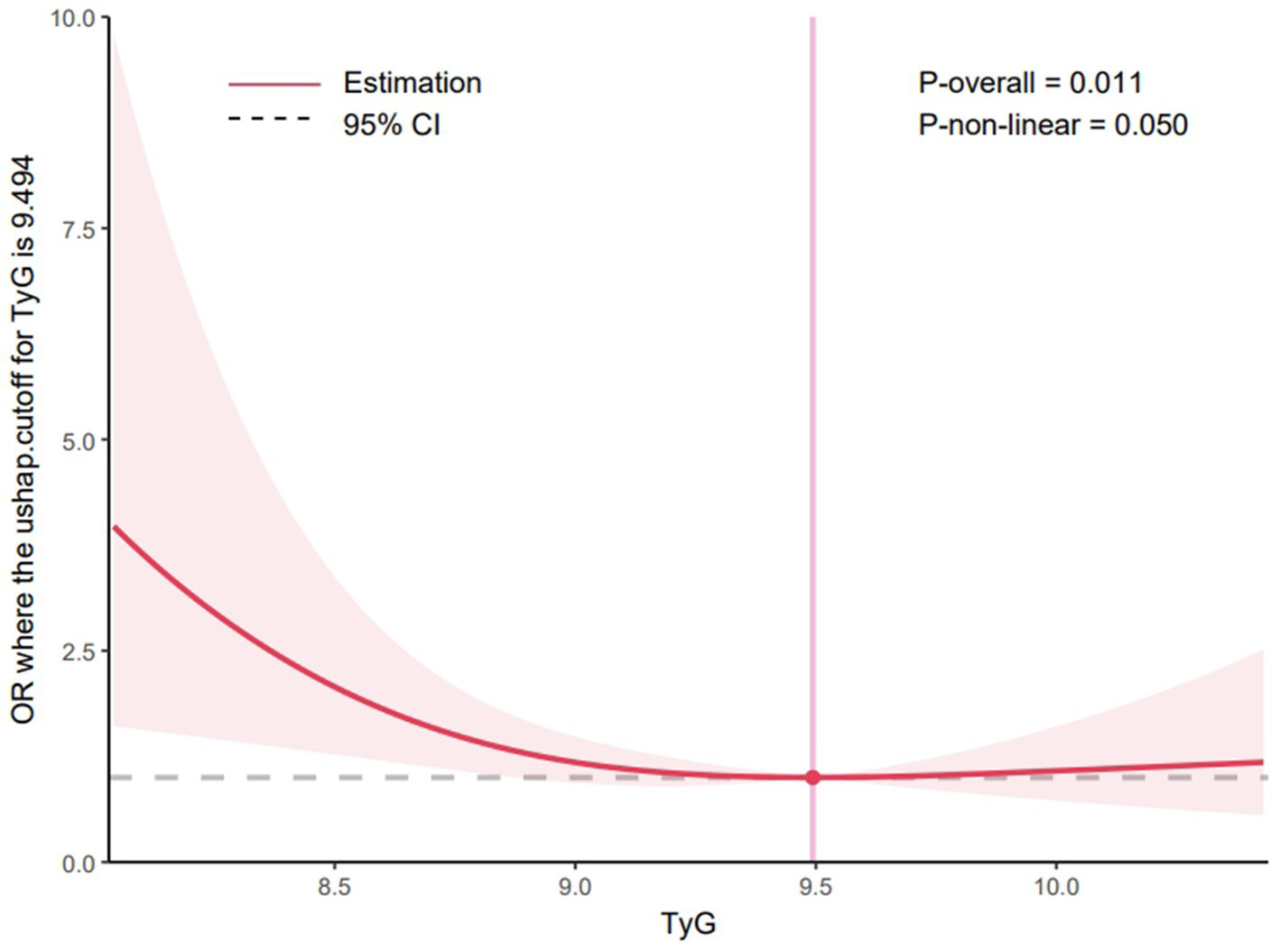 Graph showing the odds ratio (OR) versus TyG values. The solid red line represents estimation with a U-shape cutoff at 9.494, and the shaded area depicts the ninety-five percent confidence interval. Vertical line at 9.494. P-values overall and non-linear are 0.011 and 0.050, respectively.