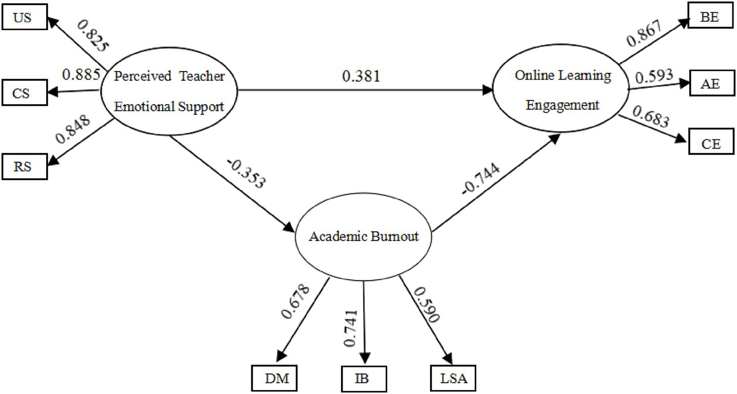 Diagram illustrating relationships between perceived teacher emotional support, online learning engagement, and academic burnout. Arrows indicate the direction and strength of correlations, with values such as 0.885 and -0.744. Variables include US, CS, RS, BE, AE, CE, DM, IB, and LSA, connected to respective constructs.