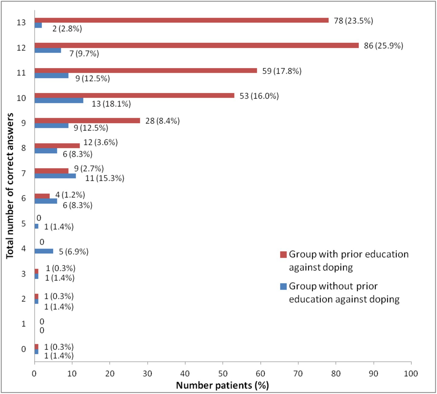 Bar chart comparing the number of correct answers in two groups: those with prior education against doping and those without. The group with education generally scored higher, with peaks at ten, eleven, and twelve correct answers. The group without education mostly scored between six and nine correct answers. Percentages indicate the proportion of patients in each category.
