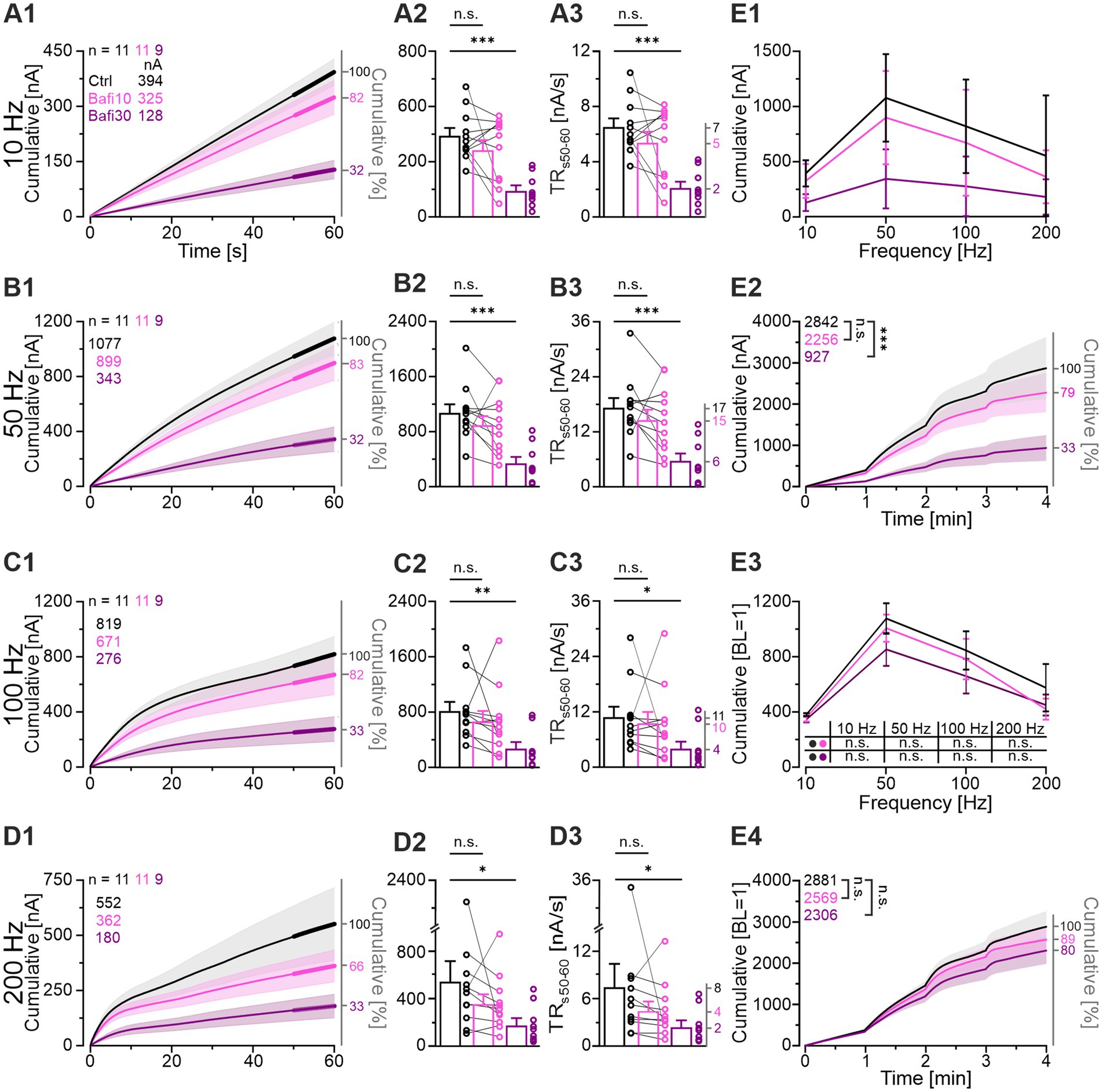 Graph sequence illustrating cumulative current and in different experimental conditions. Each subfigure (A1-D1, E1-E4) displays line and bar graphs with statistical markers such as “n.s.” (not significant), asterisks denoting significance levels, and color-coded lines and bars representing varied doses or conditions. The graphs present temporal changes over seconds or minutes and frequency response data in hertz. Measurements in nanoamperes or percentage are detailed for distinct conditions across the subfigures, demonstrating differences and statistical analysis. The subfigures collectively explore the impact of different frequencies on cumulative currents.