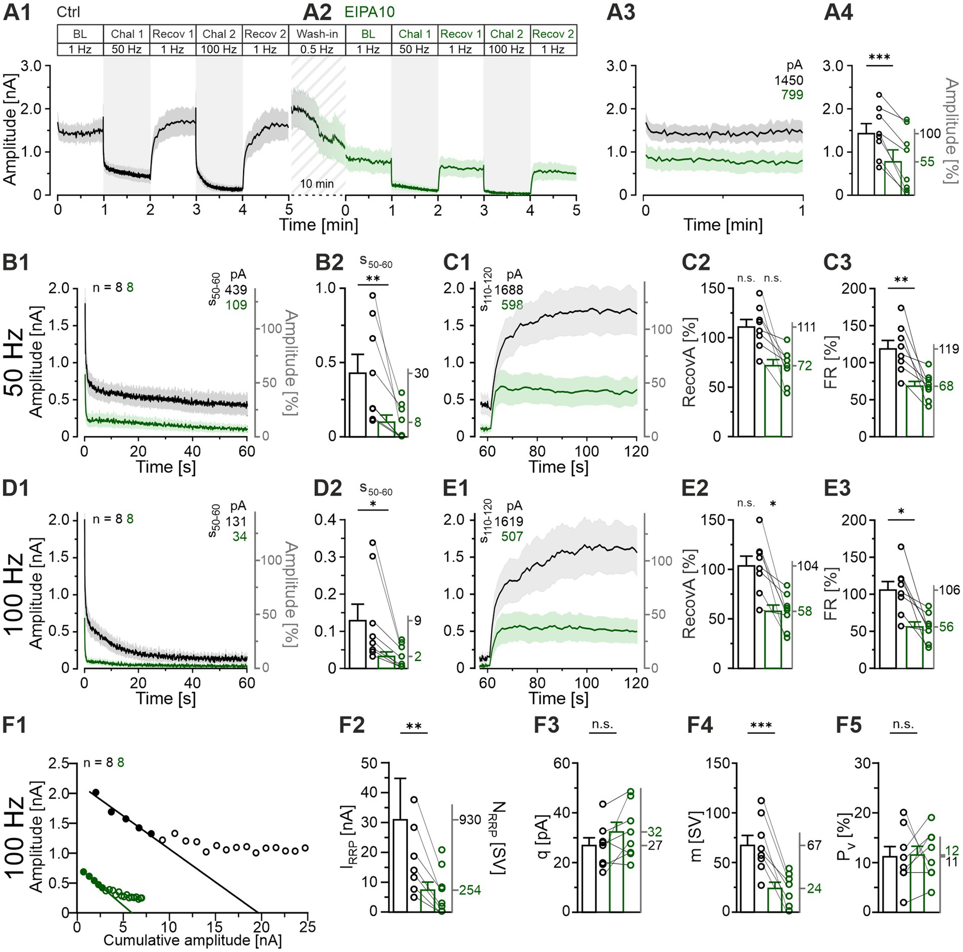 A series of scientific graphs and charts displaying experimental data. Each panel represents different measurements related to amplitude and recovery percentages at various hertz levels. Color coding is used to differentiate between control and experimental conditions. Statistical significance is indicated in several graphs. Each graph includes error bars and sample sizes, with annotations for key data values.