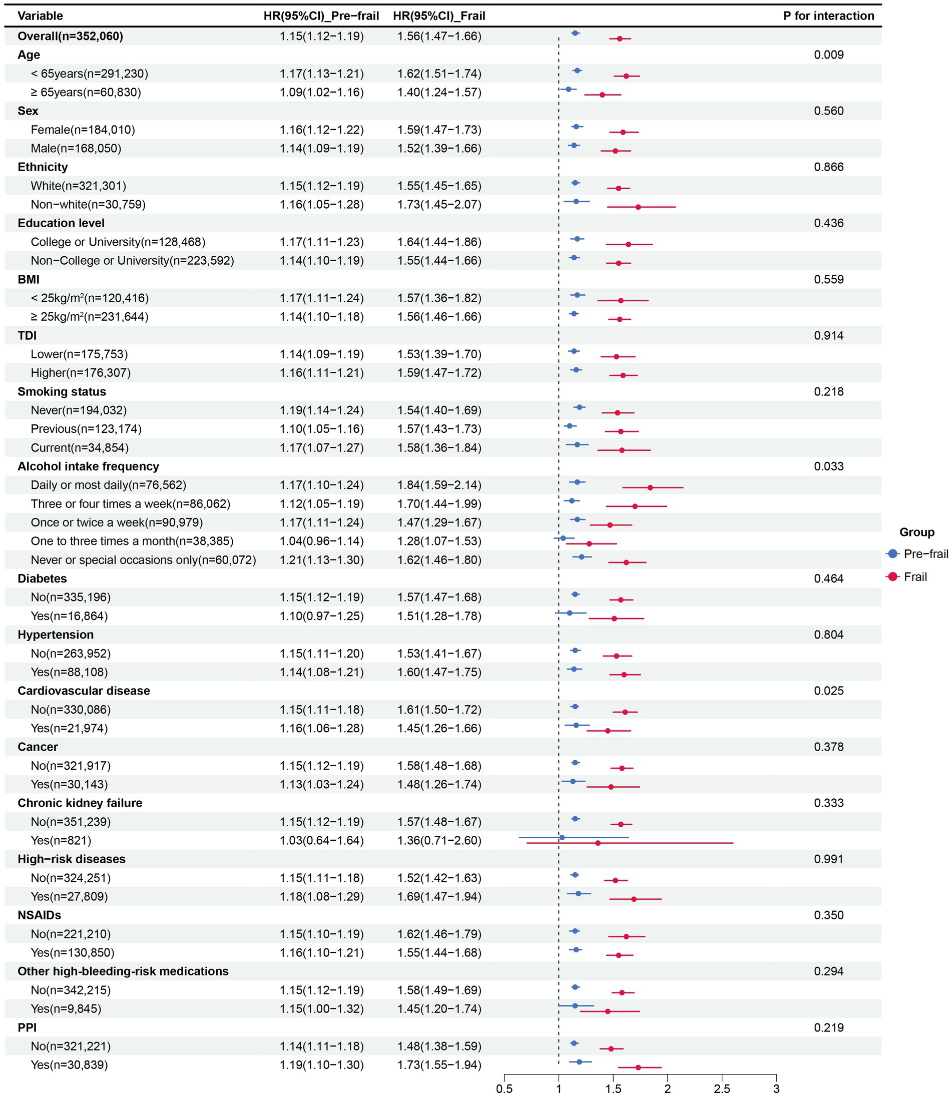 Forest plot comparing hazard ratios (HR) for various variables between pre-frail and frail groups. Variables include age, sex, ethnicity, education, BMI, smoking, alcohol, diabetes, hypertension, and more. Blue lines represent pre-frail, and red lines indicate frail groups. P-values for interaction are shown, with significant differences highlighted, such as age and alcohol intake frequency.