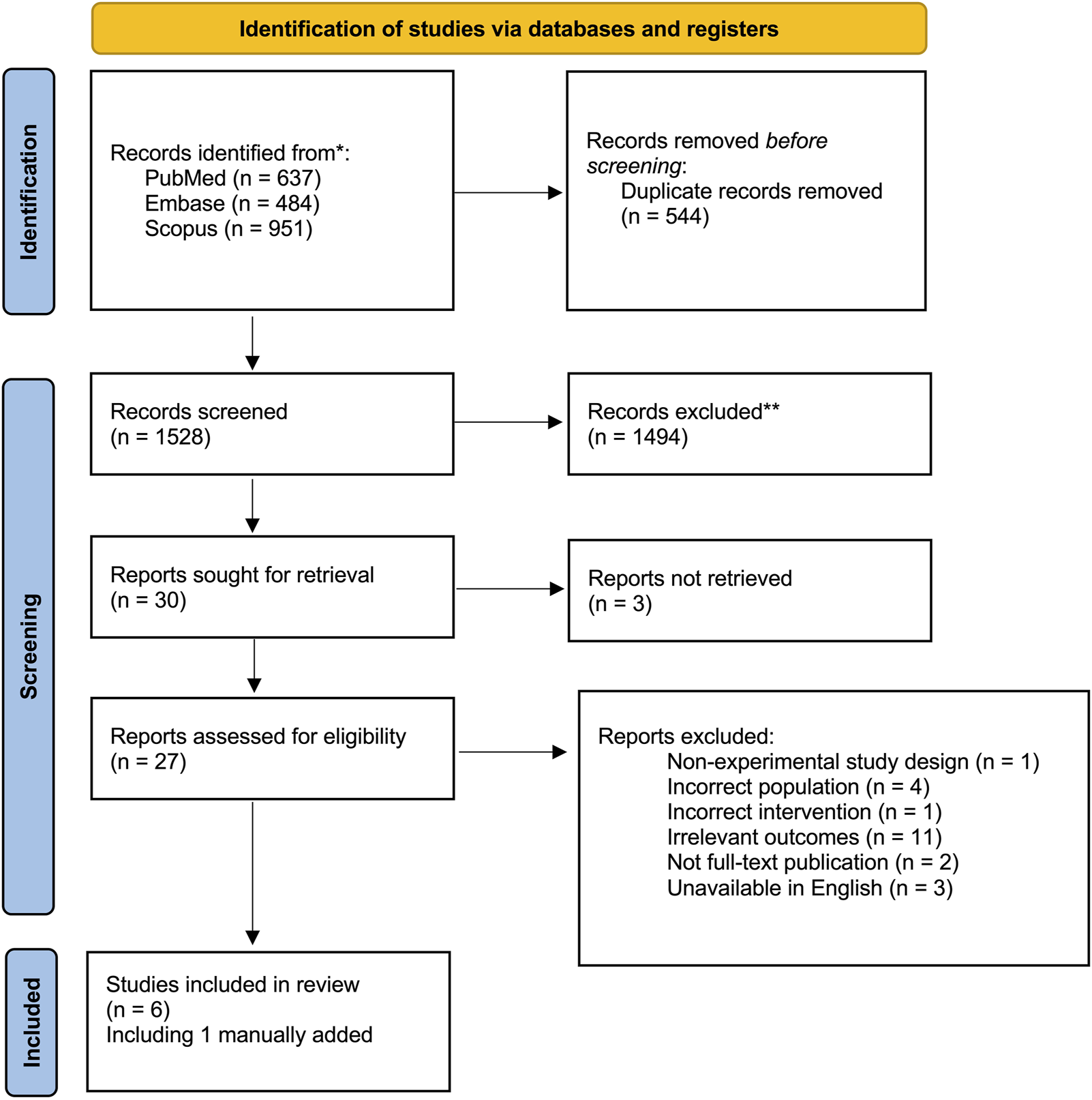 Flowchart depicting the identification and screening process of studies via databases and registers. Initially, 2,072 records were identified from PubMed, Embase, and Scopus. After removing 544 duplicates, 1,528 records were screened. From these, 1,494 were excluded. Thirty reports were sought for retrieval; three were not retrieved. Twenty-seven reports were assessed for eligibility, excluding eighteen for reasons like non-experimental design, incorrect population, and language. Ultimately, six studies, including one manually added, were included in the review.
