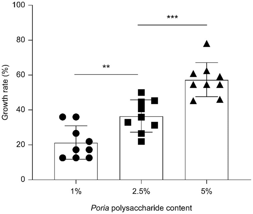Bar chart showing the growth rate percentage with varying Poria polysaccharide content (1%, 2.5%, 5%). Growth rates increase from approximately 20% at 1% content to over 70% at 5% content. Error bars and significance levels (**, ***) are indicated.