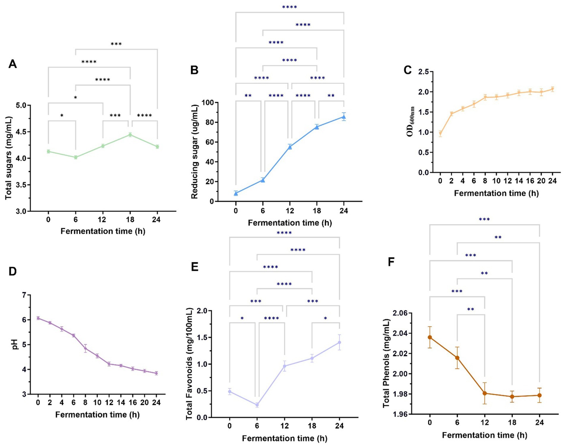 Six graphs showing various biochemical changes during fermentation: - A: Total sugars fluctuate slightly, peaking at 18 hours.- B: Reducing sugars increase steadily.- C: Optical density rises, stabilizing after 10 hours.- D: pH decreases consistently.- E: Total flavonoids drop initially, then increase after 12 hours.- F: Total phenols decrease gradually. Statistical significance marked by asterisks.