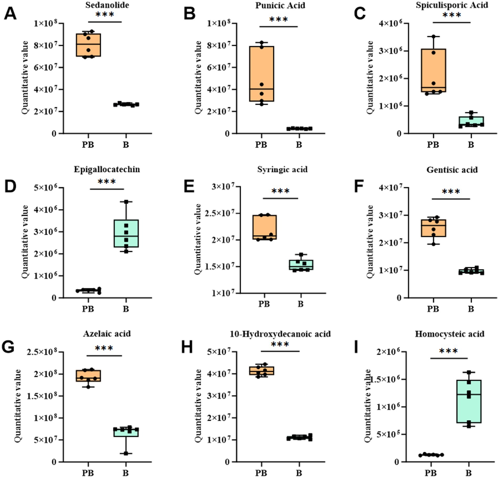 Box plots show quantitative values for different compounds: Sedanolide, Punicic acid, Spiculisporic acid, Epigallocatechin, Syringic acid, Gentisic acid, Azelaic acid, 10-Hydroxydecanoic acid, and Homocystic acid. Each plot compares PB and B groups, with higher values in PB for most compounds. Statistical significance is indicated by asterisks.