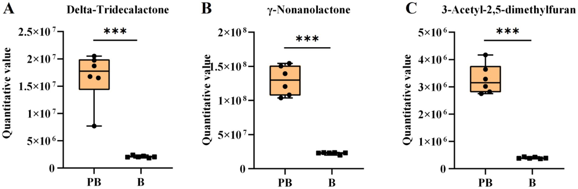 Box plots illustrating the quantitative values of three compounds: (A) Delta-Tridecalactone, (B) Gamma-Nonanolactone, and (C) 3-Acetyl-2,5-dimethylfuran. Each plot shows significantly higher values in the PB group compared to the B group, indicated by three asterisks for significance.