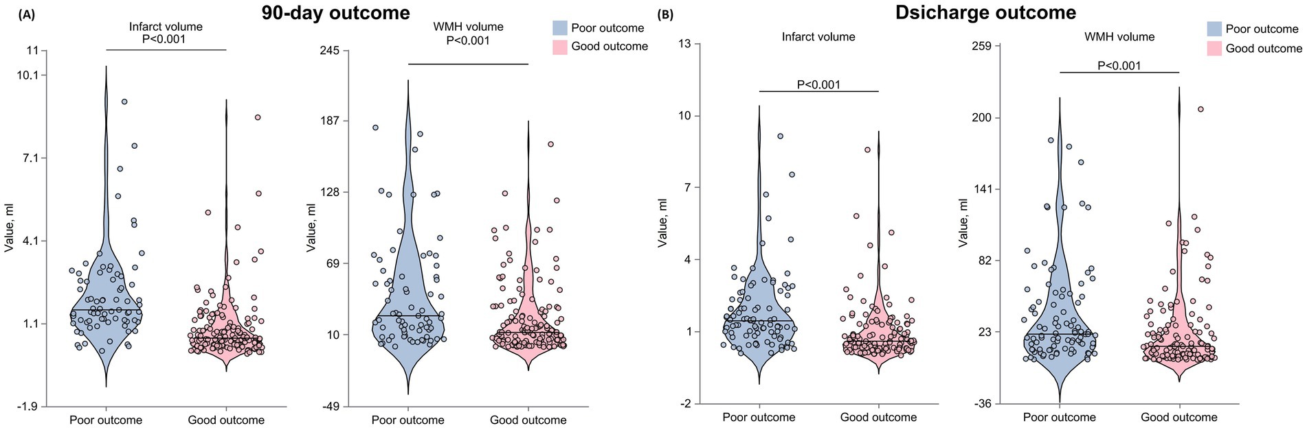 Violin plots compare 90-day and discharge outcomes based on infarct and WMH volume. Blue indicates poor outcomes; pink indicates good outcomes. Both show higher values for poor outcomes, with P-values less than 0.001.