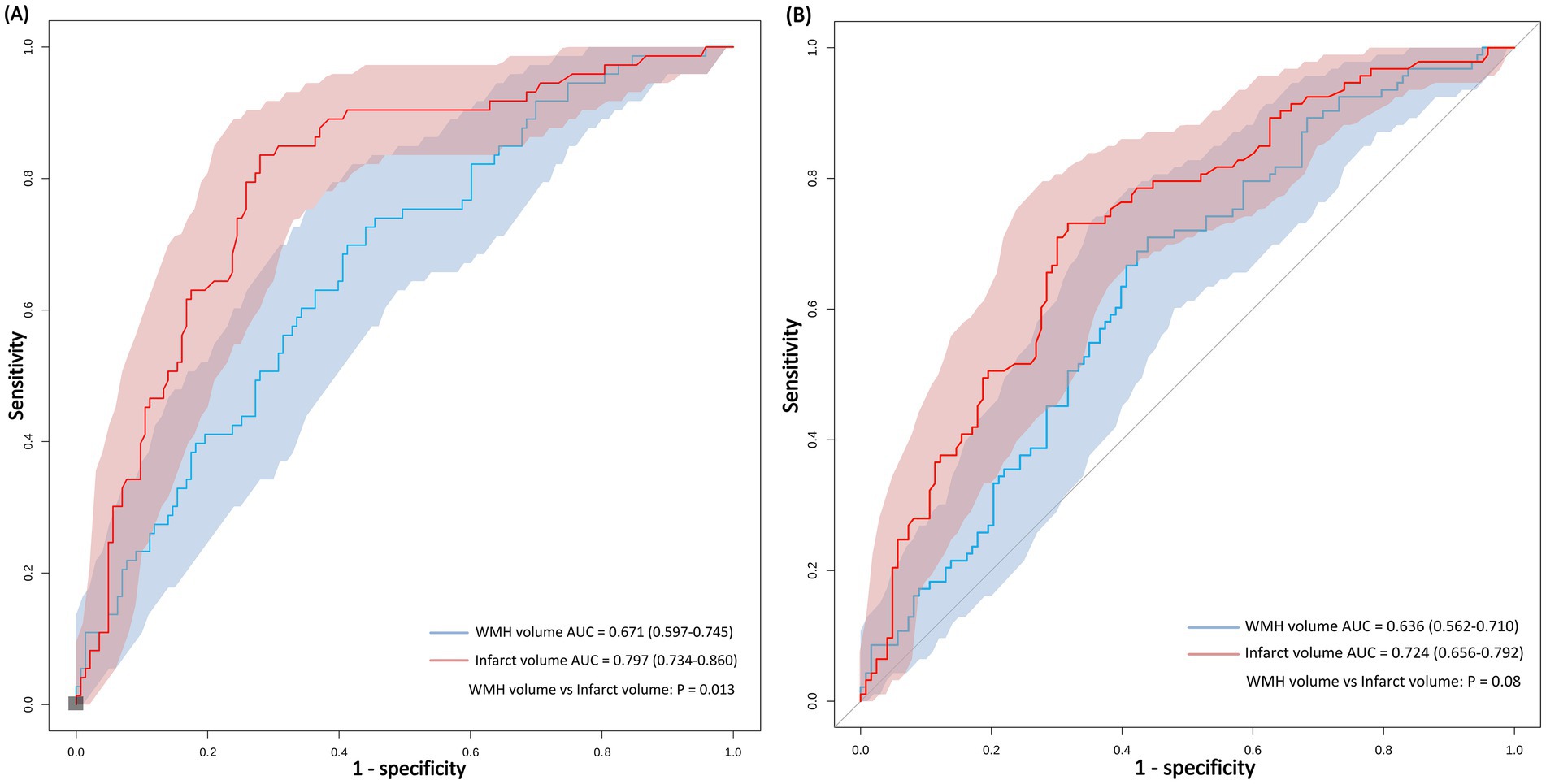 ROC curves for two data sets labeled A and B. Each panel compares WMH volume and infarct volume. Panel A shows WMH volume AUC of 0.671 and infarct volume AUC of 0.797, with a significant P-value of 0.013. Panel B shows WMH volume AUC of 0.636 and infarct volume AUC of 0.724, with a P-value of 0.08. Shaded regions indicate confidence intervals.
