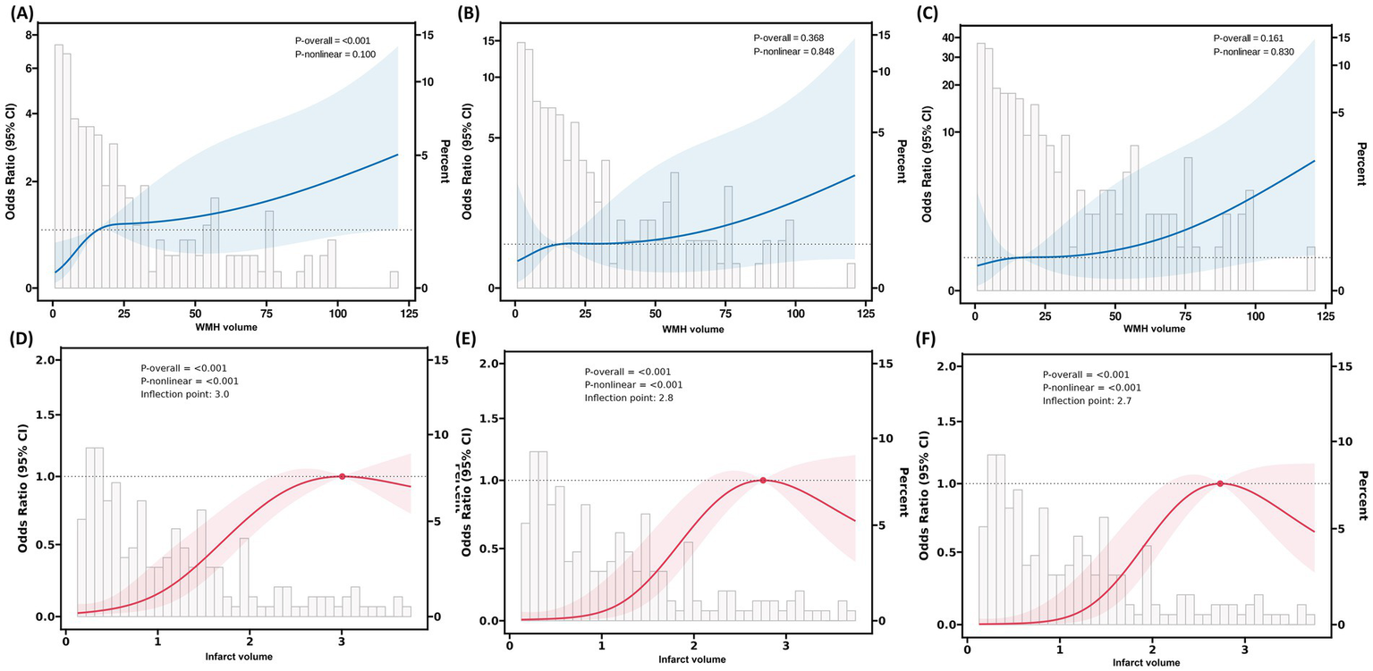 Six restricted cubic spline plots arranged in two rows (A-F) analyzing associations between imaging parameters and functional outcomes. Top row (A-C) shows curves plotting white matter hyperintensity volume against odds ratios across three statistical models, displaying relatively linear relationships. Bottom row (D-F) presents infarct volume associations with odds ratios, featuring distinct inflection points at 2.7 mL threshold across the same three models. All plots include confidence interval shading and statistical significance indicators, demonstrating non-linear threshold effects for infarct volume predictions.