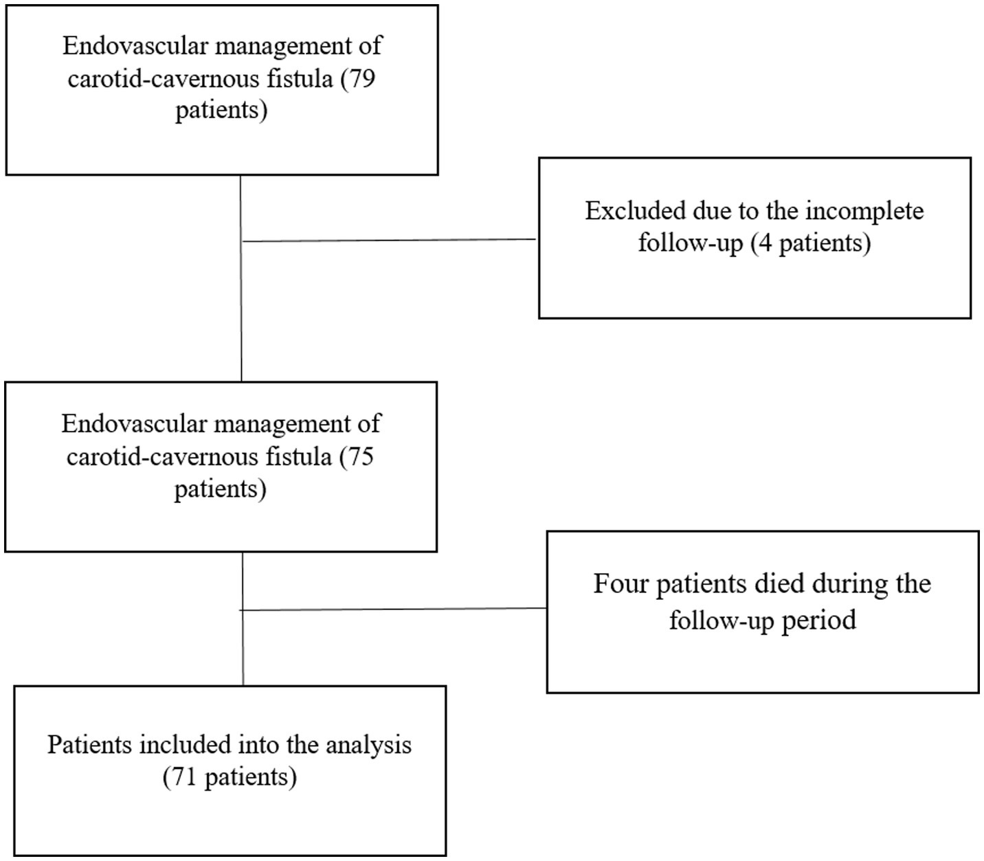 Flowchart showing the selection process of patients for endovascular management of carotid-cavernous fistula. Initially, 79 patients were considered; 4 were excluded due to incomplete follow-up. Of the remaining 75, 4 died during follow-up. Finally, 71 patients were included in the analysis.