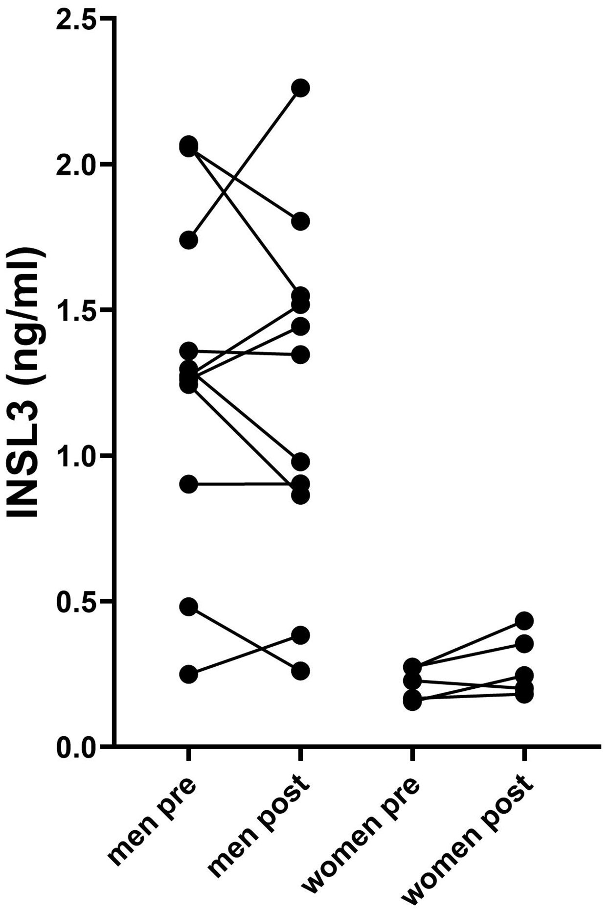 Line graph showing INSL3 levels (in ng/ml) for men and women before and after an intervention. Men have higher levels than women, with some variation pre- and post- tumor resection.