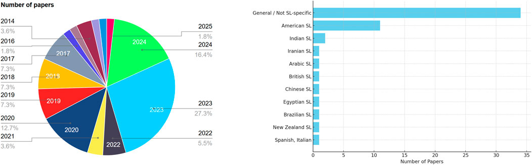Pie chart and bar graph showing the distribution of academic papers. The pie chart indicates yearly distribution from 2014 to 2025, with the largest share in 2023 at 27.3 percent. The bar graph lists papers by language focus, with